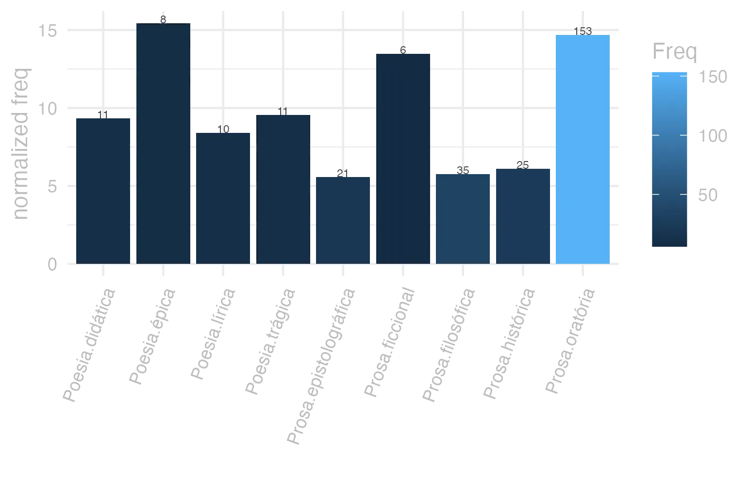 This charts plots the frequency of lemma by genre_Frequencies. The Poesia.épica subcorpus registers the highest normalized frequency, with the value of 15.44 and an absolute frequency of 8. The Prosa.oratória subcorpus follows, with a normalized frequency of 14.69 and an absolute frequency of 153. the subcorpus with the least normalized frequency is Prosa.epistolográfica with the normalized value of 5.56 and an absolute freqeuncy of 21. here are all the values: subcorpus: Prosa.histórica ; normalized frequency: 25 ; absolute frequency: 6.0858346113586. subcorpus: Prosa.filosófica ; normalized frequency: 35 ; absolute frequency: 5.76596761173622. subcorpus: Prosa.oratória ; normalized frequency: 153 ; absolute frequency: 14.6899273184642. subcorpus: Prosa.epistolográfica ; normalized frequency: 21 ; absolute frequency: 5.56453536129733. subcorpus: Poesia.lírica ; normalized frequency: 10 ; absolute frequency: 8.4125515268781. subcorpus: Poesia.didática ; normalized frequency: 11 ; absolute frequency: 9.33073203834083. subcorpus: Poesia.trágica ; normalized frequency: 11 ; absolute frequency: 9.55524669909659. subcorpus: Poesia.épica ; normalized frequency: 8 ; absolute frequency: 15.4440154440154. subcorpus: Prosa.ficcional ; normalized frequency: 6 ; absolute frequency: 13.4801168276792