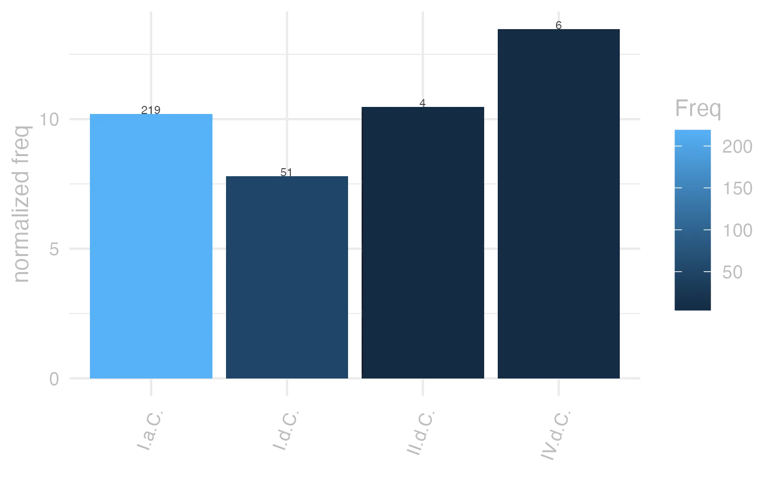 This charts plots the frequency of lemma by period_Frequencies. The IV.d.C. subcorpus registers the highest normalized frequency, with the value of 13.48 and an absolute frequency of 6. The II.d.C. subcorpus follows, with a normalized frequency of 10.47 and an absolute frequency of 4. the subcorpus with the least normalized frequency is I.d.C. with the normalized value of 7.8 and an absolute freqeuncy of 51. here are all the values: subcorpus: I.a.C. ; normalized frequency: 219 ; absolute frequency: 10.1931580172213. subcorpus: I.d.C. ; normalized frequency: 51 ; absolute frequency: 7.801743919229. subcorpus: II.d.C. ; normalized frequency: 4 ; absolute frequency: 10.4712041884817. subcorpus: IV.d.C. ; normalized frequency: 6 ; absolute frequency: 13.4801168276792