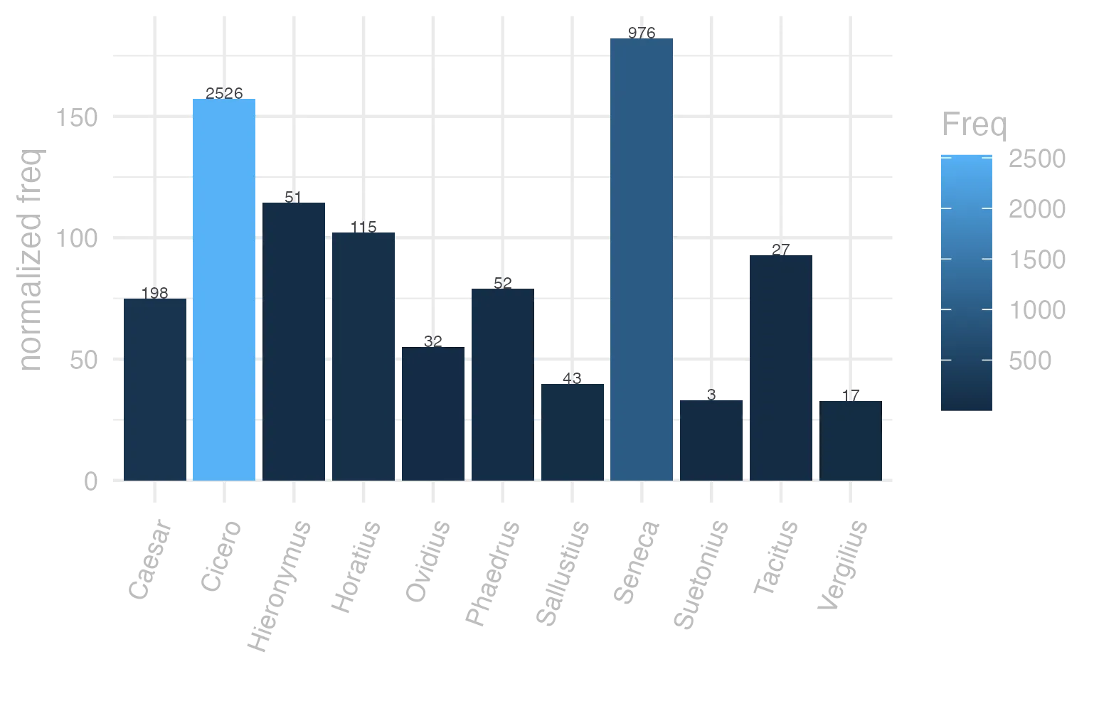 This charts plots the frequency of lemma by author_Frequencies. The Seneca subcorpus registers the highest normalized frequency, with the value of 182.15 and an absolute frequency of 976. The Cicero subcorpus follows, with a normalized frequency of 157.36 and an absolute frequency of 2526. the subcorpus with the least normalized frequency is Vergilius with the normalized value of 32.82 and an absolute freqeuncy of 17. here are all the values: subcorpus: Caesar ; normalized frequency: 198 ; absolute frequency: 74.7790618626784. subcorpus: Cicero ; normalized frequency: 2526 ; absolute frequency: 157.359647155566. subcorpus: Horatius ; normalized frequency: 115 ; absolute frequency: 102.122369238966. subcorpus: Ovidius ; normalized frequency: 32 ; absolute frequency: 54.9073438572409. subcorpus: Phaedrus ; normalized frequency: 52 ; absolute frequency: 78.9433733110672. subcorpus: Sallustius ; normalized frequency: 43 ; absolute frequency: 39.8849828401818. subcorpus: Seneca ; normalized frequency: 976 ; absolute frequency: 182.154121796906. subcorpus: Suetonius ; normalized frequency: 3 ; absolute frequency: 33.0760749724366. subcorpus: Tacitus ; normalized frequency: 27 ; absolute frequency: 92.6879505664264. subcorpus: Vergilius ; normalized frequency: 17 ; absolute frequency: 32.8185328185328. subcorpus: Hieronymus ; normalized frequency: 51 ; absolute frequency: 114.580993035273