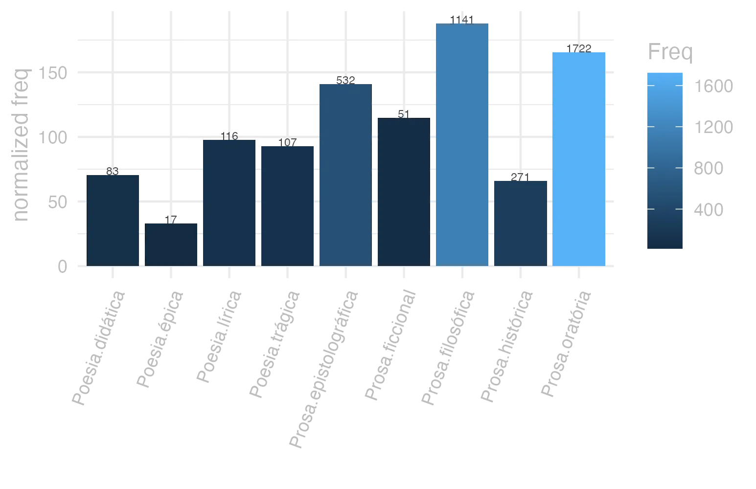 This charts plots the frequency of lemma by genre_Frequencies. The Prosa.filosófica subcorpus registers the highest normalized frequency, with the value of 187.97 and an absolute frequency of 1141. The Prosa.filosófica subcorpus follows, with a normalized frequency of 187.97 and an absolute frequency of 1141. the subcorpus with the least normalized frequency is Poesia.épica with the normalized value of 32.82 and an absolute freqeuncy of 17. here are all the values: subcorpus: Prosa.histórica ; normalized frequency: 271 ; absolute frequency: 65.9704471871272. subcorpus: Prosa.filosófica ; normalized frequency: 1141 ; absolute frequency: 187.970544142601. subcorpus: Prosa.oratória ; normalized frequency: 1722 ; absolute frequency: 165.333691780362. subcorpus: Prosa.epistolográfica ; normalized frequency: 532 ; absolute frequency: 140.968229152866. subcorpus: Poesia.lírica ; normalized frequency: 116 ; absolute frequency: 97.585597711786. subcorpus: Poesia.didática ; normalized frequency: 83 ; absolute frequency: 70.4046144711171. subcorpus: Poesia.trágica ; normalized frequency: 107 ; absolute frequency: 92.9464906184851. subcorpus: Poesia.épica ; normalized frequency: 17 ; absolute frequency: 32.8185328185328. subcorpus: Prosa.ficcional ; normalized frequency: 51 ; absolute frequency: 114.580993035273