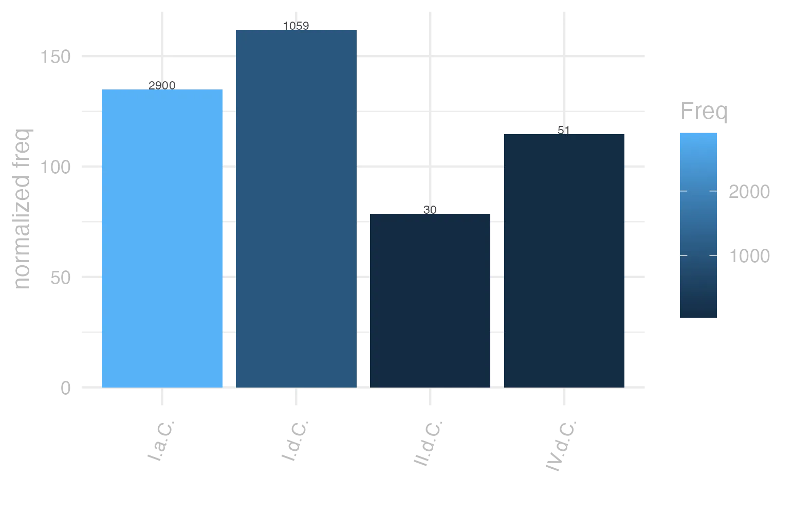 This charts plots the frequency of lemma by period_Frequencies. The I.d.C. subcorpus registers the highest normalized frequency, with the value of 162 and an absolute frequency of 1059. The I.a.C. subcorpus follows, with a normalized frequency of 134.98 and an absolute frequency of 2900. the subcorpus with the least normalized frequency is II.d.C. with the normalized value of 78.53 and an absolute freqeuncy of 30. here are all the values: subcorpus: I.a.C. ; normalized frequency: 2900 ; absolute frequency: 134.977891552246. subcorpus: I.d.C. ; normalized frequency: 1059 ; absolute frequency: 162.000917852226. subcorpus: II.d.C. ; normalized frequency: 30 ; absolute frequency: 78.5340314136126. subcorpus: IV.d.C. ; normalized frequency: 51 ; absolute frequency: 114.580993035273