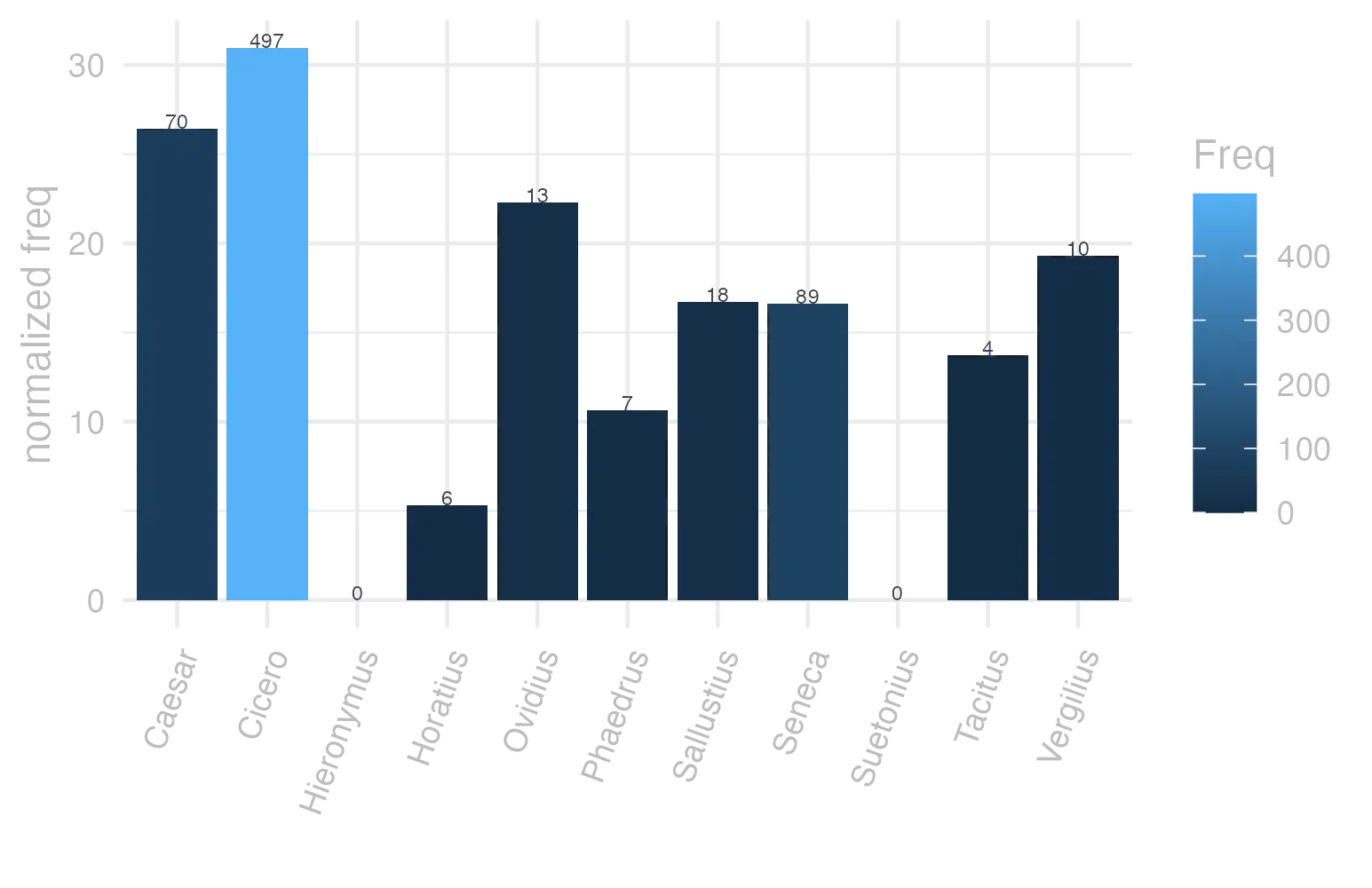 This charts plots the frequency of lemma by author_Frequencies. The Cicero subcorpus registers the highest normalized frequency, with the value of 30.96 and an absolute frequency of 497. The Caesar subcorpus follows, with a normalized frequency of 26.44 and an absolute frequency of 70. the subcorpus with the least normalized frequency is Suetonius with the normalized value of 0 and an absolute freqeuncy of 0. here are all the values: subcorpus: Caesar ; normalized frequency: 70 ; absolute frequency: 26.4370420726641. subcorpus: Cicero ; normalized frequency: 497 ; absolute frequency: 30.9611023896738. subcorpus: Horatius ; normalized frequency: 6 ; absolute frequency: 5.32812361246781. subcorpus: Ovidius ; normalized frequency: 13 ; absolute frequency: 22.3061084420041. subcorpus: Phaedrus ; normalized frequency: 7 ; absolute frequency: 10.6269925611052. subcorpus: Sallustius ; normalized frequency: 18 ; absolute frequency: 16.6960393284482. subcorpus: Seneca ; normalized frequency: 89 ; absolute frequency: 16.6103656146768. subcorpus: Suetonius ; normalized frequency: 0 ; absolute frequency: 0. subcorpus: Tacitus ; normalized frequency: 4 ; absolute frequency: 13.7315482320632. subcorpus: Vergilius ; normalized frequency: 10 ; absolute frequency: 19.3050193050193. subcorpus: Hieronymus ; normalized frequency: 0 ; absolute frequency: 0