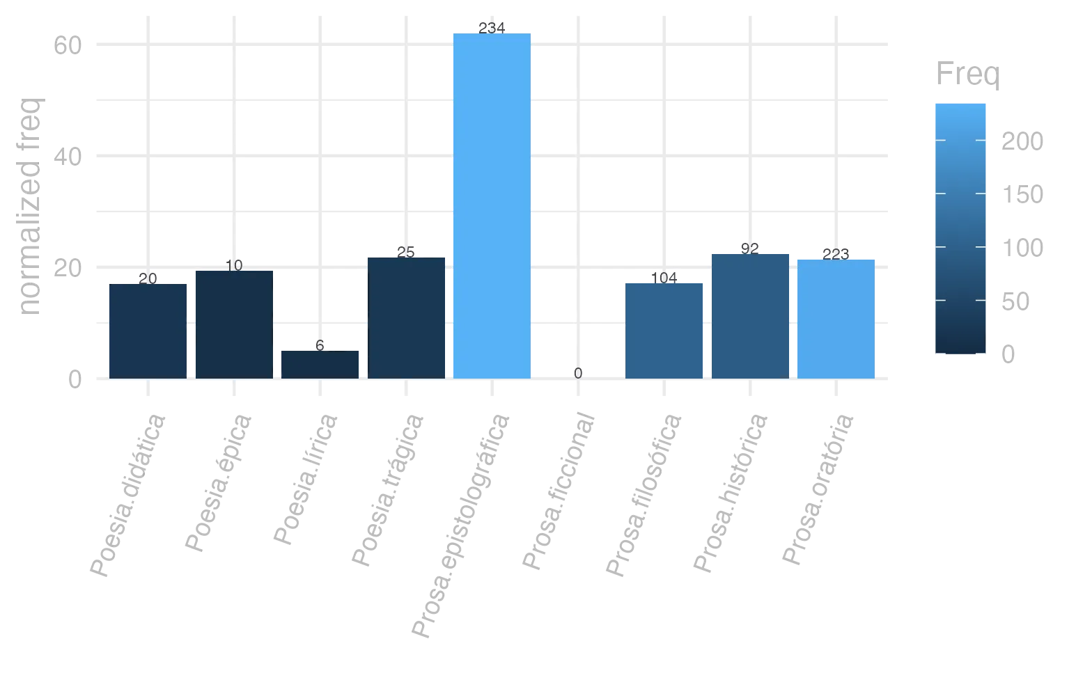 This charts plots the frequency of lemma by genre_Frequencies. The Prosa.epistolográfica subcorpus registers the highest normalized frequency, with the value of 62 and an absolute frequency of 234. The Prosa.histórica subcorpus follows, with a normalized frequency of 22.4 and an absolute frequency of 92. the subcorpus with the least normalized frequency is Prosa.ficcional with the normalized value of 0 and an absolute freqeuncy of 0. here are all the values: subcorpus: Prosa.histórica ; normalized frequency: 92 ; absolute frequency: 22.3958713697997. subcorpus: Prosa.filosófica ; normalized frequency: 104 ; absolute frequency: 17.1331609034448. subcorpus: Prosa.oratória ; normalized frequency: 223 ; absolute frequency: 21.4108090981537. subcorpus: Prosa.epistolográfica ; normalized frequency: 234 ; absolute frequency: 62.0048225973131. subcorpus: Poesia.lírica ; normalized frequency: 6 ; absolute frequency: 5.04753091612686. subcorpus: Poesia.didática ; normalized frequency: 20 ; absolute frequency: 16.9649673424379. subcorpus: Poesia.trágica ; normalized frequency: 25 ; absolute frequency: 21.7164697706741. subcorpus: Poesia.épica ; normalized frequency: 10 ; absolute frequency: 19.3050193050193. subcorpus: Prosa.ficcional ; normalized frequency: 0 ; absolute frequency: 0