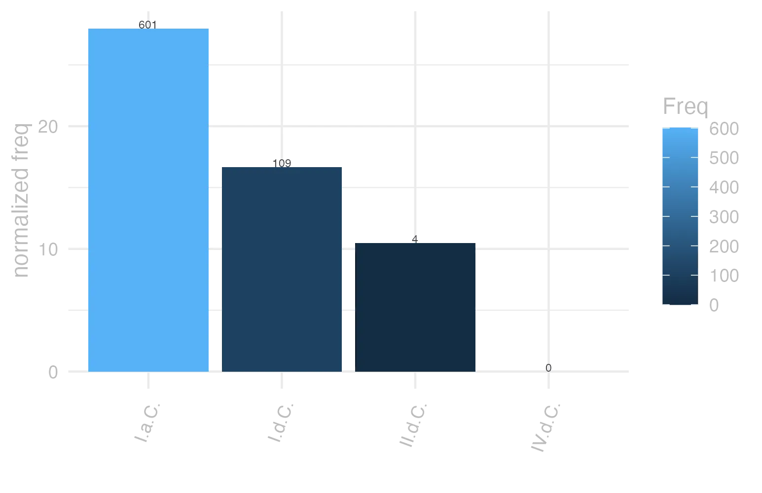 This charts plots the frequency of lemma by period_Frequencies. The I.a.C. subcorpus registers the highest normalized frequency, with the value of 27.97 and an absolute frequency of 601. The I.a.C. subcorpus follows, with a normalized frequency of 27.97 and an absolute frequency of 601. the subcorpus with the least normalized frequency is IV.d.C. with the normalized value of 0 and an absolute freqeuncy of 0. here are all the values: subcorpus: I.a.C. ; normalized frequency: 601 ; absolute frequency: 27.9730044216896. subcorpus: I.d.C. ; normalized frequency: 109 ; absolute frequency: 16.6743154352149. subcorpus: II.d.C. ; normalized frequency: 4 ; absolute frequency: 10.4712041884817. subcorpus: IV.d.C. ; normalized frequency: 0 ; absolute frequency: 0