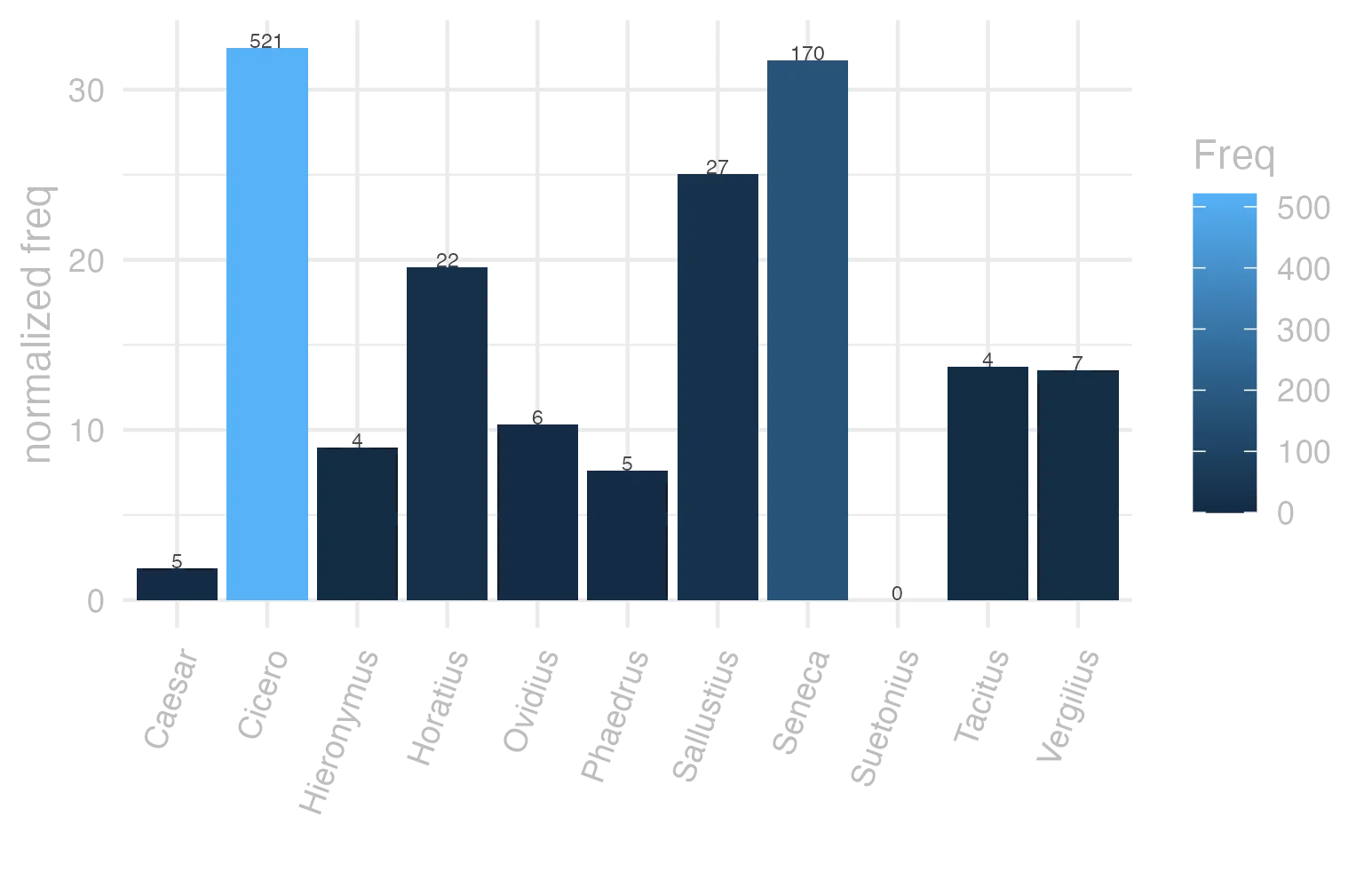 This charts plots the frequency of lemma by author_Frequencies. The Cicero subcorpus registers the highest normalized frequency, with the value of 32.46 and an absolute frequency of 521. The Sallustius subcorpus follows, with a normalized frequency of 25.04 and an absolute frequency of 27. the subcorpus with the least normalized frequency is Suetonius with the normalized value of 0 and an absolute freqeuncy of 0. here are all the values: subcorpus: Caesar ; normalized frequency: 5 ; absolute frequency: 1.88836014804744. subcorpus: Cicero ; normalized frequency: 521 ; absolute frequency: 32.4562059255937. subcorpus: Horatius ; normalized frequency: 22 ; absolute frequency: 19.5364532457153. subcorpus: Ovidius ; normalized frequency: 6 ; absolute frequency: 10.2951269732327. subcorpus: Phaedrus ; normalized frequency: 5 ; absolute frequency: 7.59070897221801. subcorpus: Sallustius ; normalized frequency: 27 ; absolute frequency: 25.0440589926723. subcorpus: Seneca ; normalized frequency: 170 ; absolute frequency: 31.7276646572479. subcorpus: Suetonius ; normalized frequency: 0 ; absolute frequency: 0. subcorpus: Tacitus ; normalized frequency: 4 ; absolute frequency: 13.7315482320632. subcorpus: Vergilius ; normalized frequency: 7 ; absolute frequency: 13.5135135135135. subcorpus: Hieronymus ; normalized frequency: 4 ; absolute frequency: 8.98674455178612