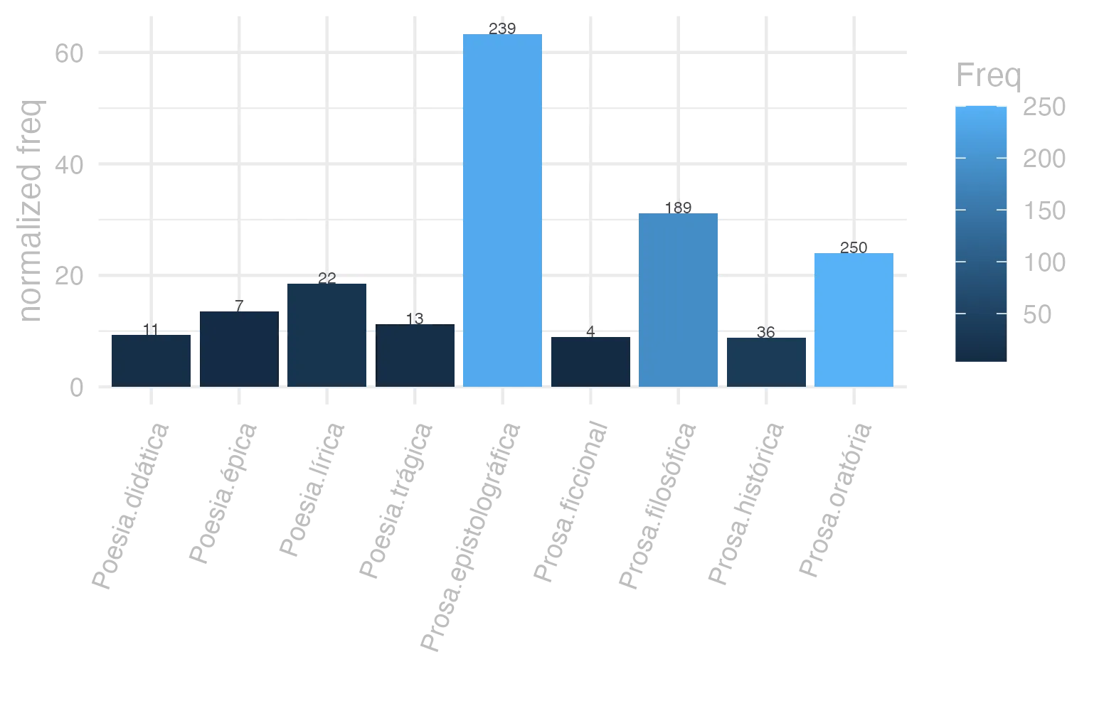 This charts plots the frequency of lemma by genre_Frequencies. The Prosa.epistolográfica subcorpus registers the highest normalized frequency, with the value of 63.33 and an absolute frequency of 239. The Prosa.filosófica subcorpus follows, with a normalized frequency of 31.14 and an absolute frequency of 189. the subcorpus with the least normalized frequency is Prosa.histórica with the normalized value of 8.76 and an absolute freqeuncy of 36. here are all the values: subcorpus: Prosa.histórica ; normalized frequency: 36 ; absolute frequency: 8.76360184035639. subcorpus: Prosa.filosófica ; normalized frequency: 189 ; absolute frequency: 31.1362251033756. subcorpus: Prosa.oratória ; normalized frequency: 250 ; absolute frequency: 24.0031492131768. subcorpus: Prosa.epistolográfica ; normalized frequency: 239 ; absolute frequency: 63.3297119690506. subcorpus: Poesia.lírica ; normalized frequency: 22 ; absolute frequency: 18.5076133591318. subcorpus: Poesia.didática ; normalized frequency: 11 ; absolute frequency: 9.33073203834083. subcorpus: Poesia.trágica ; normalized frequency: 13 ; absolute frequency: 11.2925642807505. subcorpus: Poesia.épica ; normalized frequency: 7 ; absolute frequency: 13.5135135135135. subcorpus: Prosa.ficcional ; normalized frequency: 4 ; absolute frequency: 8.98674455178612