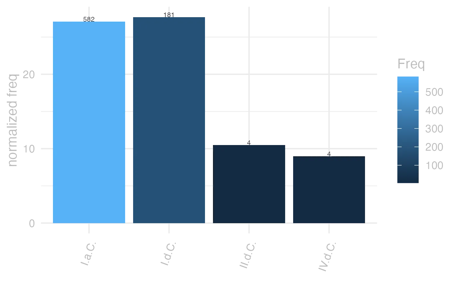 This charts plots the frequency of lemma by period_Frequencies. The I.d.C. subcorpus registers the highest normalized frequency, with the value of 27.69 and an absolute frequency of 181. The I.a.C. subcorpus follows, with a normalized frequency of 27.09 and an absolute frequency of 582. the subcorpus with the least normalized frequency is IV.d.C. with the normalized value of 8.99 and an absolute freqeuncy of 4. here are all the values: subcorpus: I.a.C. ; normalized frequency: 582 ; absolute frequency: 27.0886665115197. subcorpus: I.d.C. ; normalized frequency: 181 ; absolute frequency: 27.6885421447147. subcorpus: II.d.C. ; normalized frequency: 4 ; absolute frequency: 10.4712041884817. subcorpus: IV.d.C. ; normalized frequency: 4 ; absolute frequency: 8.98674455178612