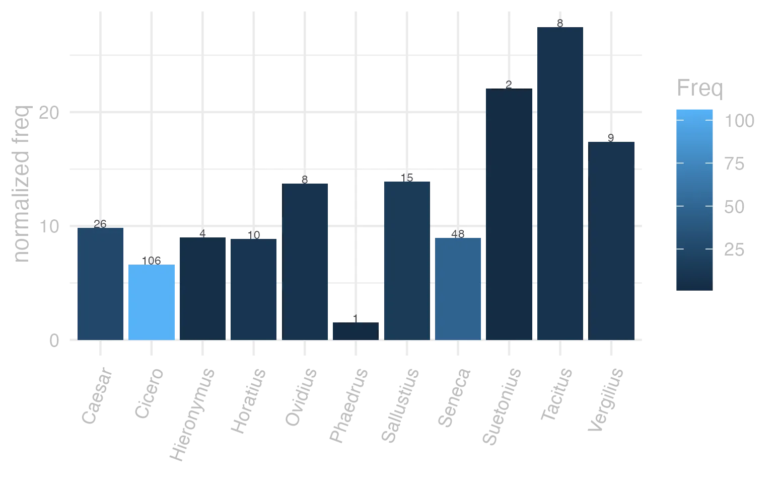This charts plots the frequency of lemma by author_Frequencies. The Tacitus subcorpus registers the highest normalized frequency, with the value of 27.46 and an absolute frequency of 8. The Suetonius subcorpus follows, with a normalized frequency of 22.05 and an absolute frequency of 2. the subcorpus with the least normalized frequency is Phaedrus with the normalized value of 1.52 and an absolute freqeuncy of 1. here are all the values: subcorpus: Caesar ; normalized frequency: 26 ; absolute frequency: 9.81947276984667. subcorpus: Cicero ; normalized frequency: 106 ; absolute frequency: 6.60337395031273. subcorpus: Horatius ; normalized frequency: 10 ; absolute frequency: 8.88020602077968. subcorpus: Ovidius ; normalized frequency: 8 ; absolute frequency: 13.7268359643102. subcorpus: Phaedrus ; normalized frequency: 1 ; absolute frequency: 1.5181417944436. subcorpus: Sallustius ; normalized frequency: 15 ; absolute frequency: 13.9133661070402. subcorpus: Seneca ; normalized frequency: 48 ; absolute frequency: 8.9583994326347. subcorpus: Suetonius ; normalized frequency: 2 ; absolute frequency: 22.0507166482911. subcorpus: Tacitus ; normalized frequency: 8 ; absolute frequency: 27.4630964641263. subcorpus: Vergilius ; normalized frequency: 9 ; absolute frequency: 17.3745173745174. subcorpus: Hieronymus ; normalized frequency: 4 ; absolute frequency: 8.98674455178612