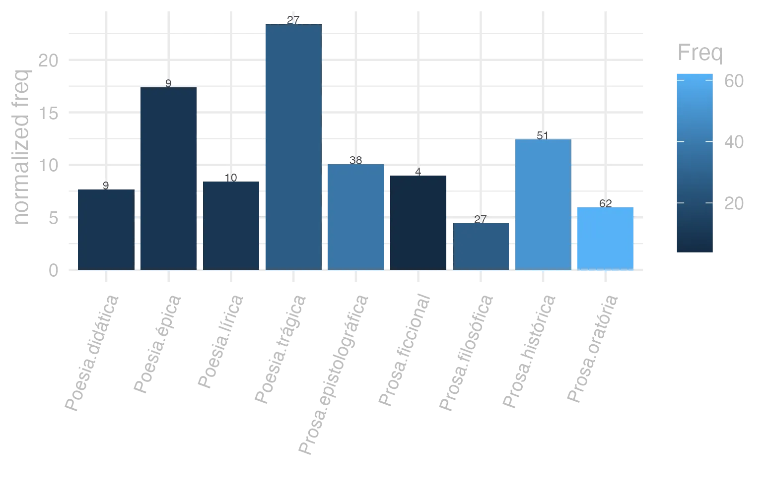 This charts plots the frequency of lemma by genre_Frequencies. The Poesia.trágica subcorpus registers the highest normalized frequency, with the value of 23.45 and an absolute frequency of 27. The Poesia.trágica subcorpus follows, with a normalized frequency of 23.45 and an absolute frequency of 27. the subcorpus with the least normalized frequency is Prosa.filosófica with the normalized value of 4.45 and an absolute freqeuncy of 27. here are all the values: subcorpus: Prosa.histórica ; normalized frequency: 51 ; absolute frequency: 12.4151026071715. subcorpus: Prosa.filosófica ; normalized frequency: 27 ; absolute frequency: 4.44803215762508. subcorpus: Prosa.oratória ; normalized frequency: 62 ; absolute frequency: 5.95278100486784. subcorpus: Prosa.epistolográfica ; normalized frequency: 38 ; absolute frequency: 10.0691592252047. subcorpus: Poesia.lírica ; normalized frequency: 10 ; absolute frequency: 8.4125515268781. subcorpus: Poesia.didática ; normalized frequency: 9 ; absolute frequency: 7.63423530409704. subcorpus: Poesia.trágica ; normalized frequency: 27 ; absolute frequency: 23.453787352328. subcorpus: Poesia.épica ; normalized frequency: 9 ; absolute frequency: 17.3745173745174. subcorpus: Prosa.ficcional ; normalized frequency: 4 ; absolute frequency: 8.98674455178612
