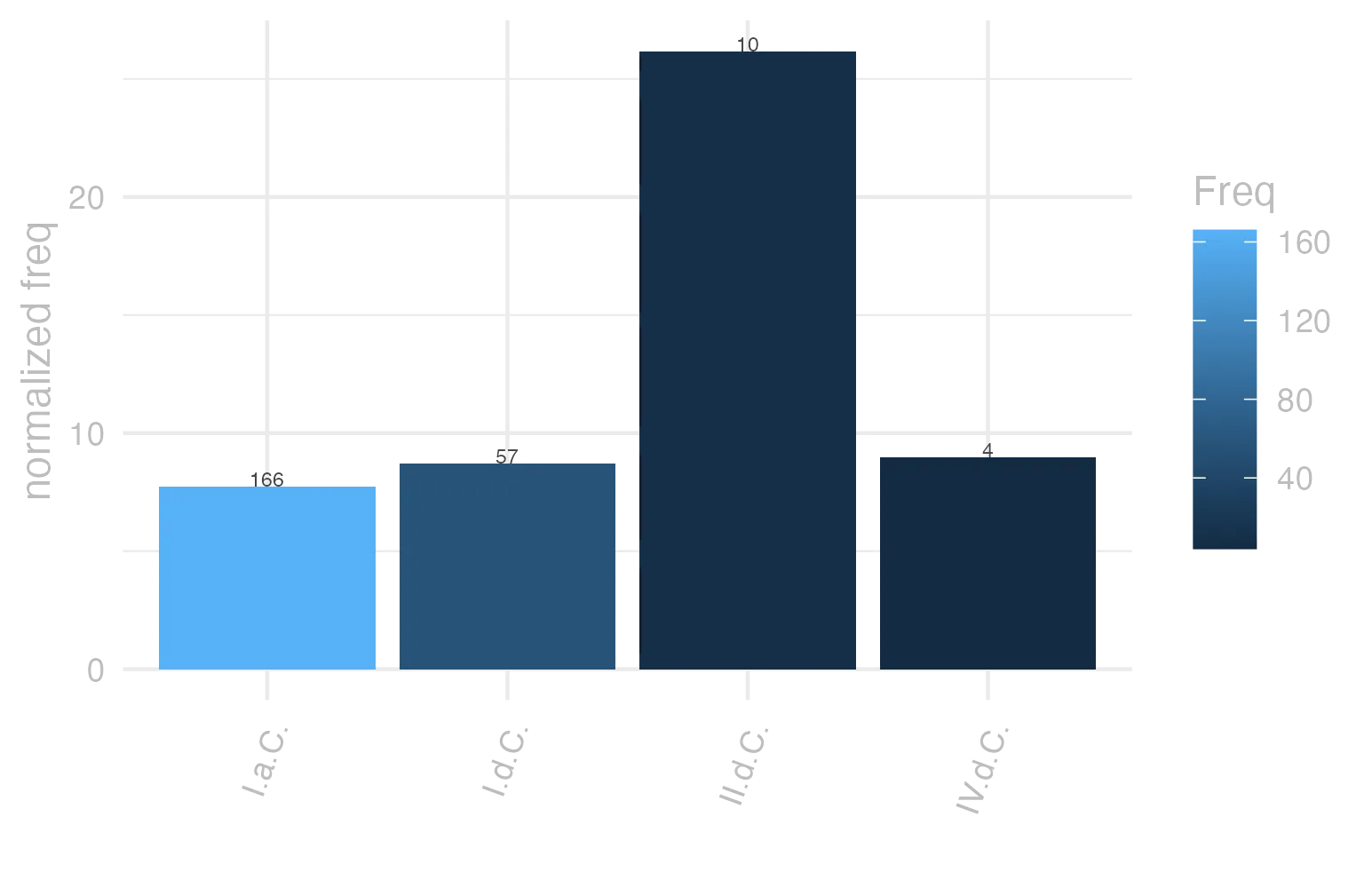This charts plots the frequency of lemma by period_Frequencies. The II.d.C. subcorpus registers the highest normalized frequency, with the value of 26.18 and an absolute frequency of 10. The II.d.C. subcorpus follows, with a normalized frequency of 26.18 and an absolute frequency of 10. the subcorpus with the least normalized frequency is I.a.C. with the normalized value of 7.73 and an absolute freqeuncy of 166. here are all the values: subcorpus: I.a.C. ; normalized frequency: 166 ; absolute frequency: 7.72632068885269. subcorpus: I.d.C. ; normalized frequency: 57 ; absolute frequency: 8.71959614502065. subcorpus: II.d.C. ; normalized frequency: 10 ; absolute frequency: 26.1780104712042. subcorpus: IV.d.C. ; normalized frequency: 4 ; absolute frequency: 8.98674455178612