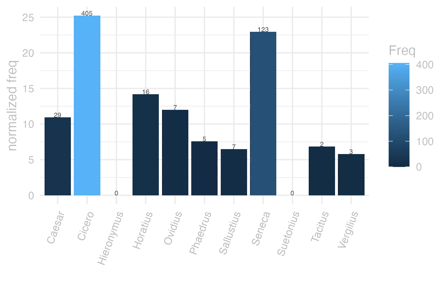 This charts plots the frequency of lemma by author_Frequencies. The Cicero subcorpus registers the highest normalized frequency, with the value of 25.23 and an absolute frequency of 405. The Sallustius subcorpus follows, with a normalized frequency of 6.49 and an absolute frequency of 7. the subcorpus with the least normalized frequency is Suetonius with the normalized value of 0 and an absolute freqeuncy of 0. here are all the values: subcorpus: Caesar ; normalized frequency: 29 ; absolute frequency: 10.9524888586751. subcorpus: Cicero ; normalized frequency: 405 ; absolute frequency: 25.2298721686477. subcorpus: Horatius ; normalized frequency: 16 ; absolute frequency: 14.2083296332475. subcorpus: Ovidius ; normalized frequency: 7 ; absolute frequency: 12.0109814687714. subcorpus: Phaedrus ; normalized frequency: 5 ; absolute frequency: 7.59070897221801. subcorpus: Sallustius ; normalized frequency: 7 ; absolute frequency: 6.49290418328541. subcorpus: Seneca ; normalized frequency: 123 ; absolute frequency: 22.9558985461264. subcorpus: Suetonius ; normalized frequency: 0 ; absolute frequency: 0. subcorpus: Tacitus ; normalized frequency: 2 ; absolute frequency: 6.86577411603158. subcorpus: Vergilius ; normalized frequency: 3 ; absolute frequency: 5.79150579150579. subcorpus: Hieronymus ; normalized frequency: 0 ; absolute frequency: 0