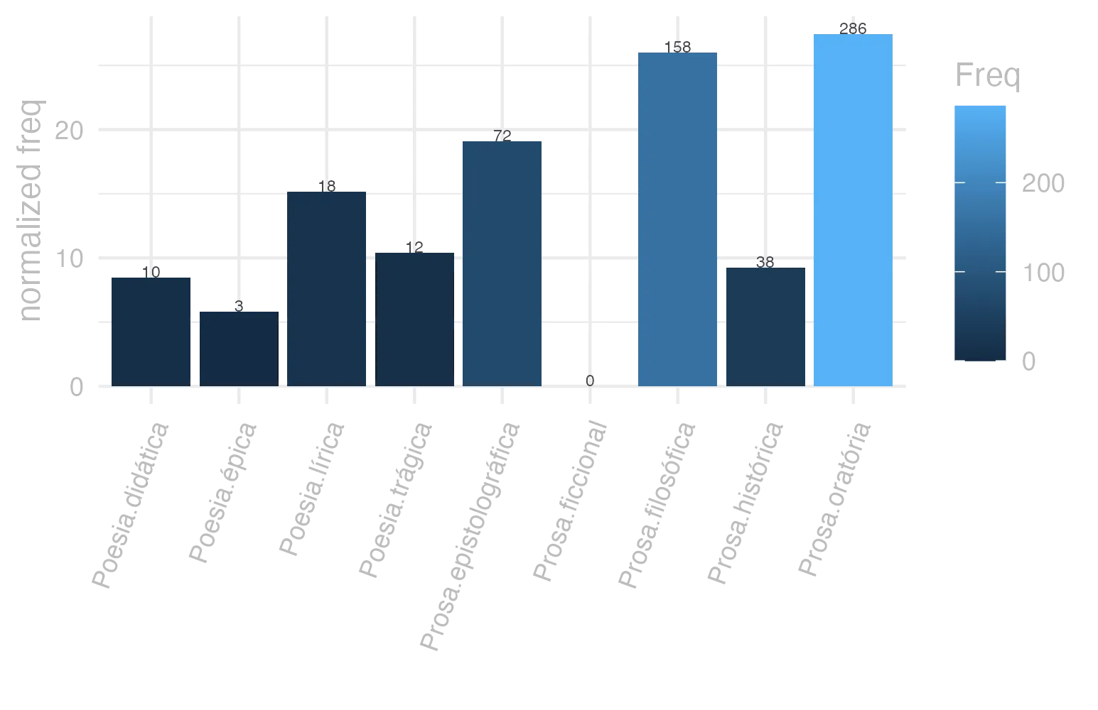 This charts plots the frequency of lemma by genre_Frequencies. The Prosa.oratória subcorpus registers the highest normalized frequency, with the value of 27.46 and an absolute frequency of 286. The Prosa.filosófica subcorpus follows, with a normalized frequency of 26.03 and an absolute frequency of 158. the subcorpus with the least normalized frequency is Prosa.ficcional with the normalized value of 0 and an absolute freqeuncy of 0. here are all the values: subcorpus: Prosa.histórica ; normalized frequency: 38 ; absolute frequency: 9.25046860926508. subcorpus: Prosa.filosófica ; normalized frequency: 158 ; absolute frequency: 26.0292252186949. subcorpus: Prosa.oratória ; normalized frequency: 286 ; absolute frequency: 27.4596026998742. subcorpus: Prosa.epistolográfica ; normalized frequency: 72 ; absolute frequency: 19.0784069530194. subcorpus: Poesia.lírica ; normalized frequency: 18 ; absolute frequency: 15.1425927483806. subcorpus: Poesia.didática ; normalized frequency: 10 ; absolute frequency: 8.48248367121893. subcorpus: Poesia.trágica ; normalized frequency: 12 ; absolute frequency: 10.4239054899236. subcorpus: Poesia.épica ; normalized frequency: 3 ; absolute frequency: 5.79150579150579. subcorpus: Prosa.ficcional ; normalized frequency: 0 ; absolute frequency: 0