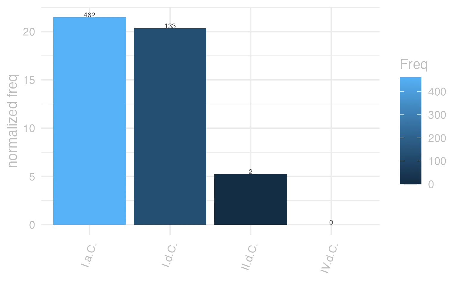 This charts plots the frequency of lemma by period_Frequencies. The I.a.C. subcorpus registers the highest normalized frequency, with the value of 21.5 and an absolute frequency of 462. The I.a.C. subcorpus follows, with a normalized frequency of 21.5 and an absolute frequency of 462. the subcorpus with the least normalized frequency is IV.d.C. with the normalized value of 0 and an absolute freqeuncy of 0. here are all the values: subcorpus: I.a.C. ; normalized frequency: 462 ; absolute frequency: 21.5033744472888. subcorpus: I.d.C. ; normalized frequency: 133 ; absolute frequency: 20.3457243383815. subcorpus: II.d.C. ; normalized frequency: 2 ; absolute frequency: 5.23560209424084. subcorpus: IV.d.C. ; normalized frequency: 0 ; absolute frequency: 0