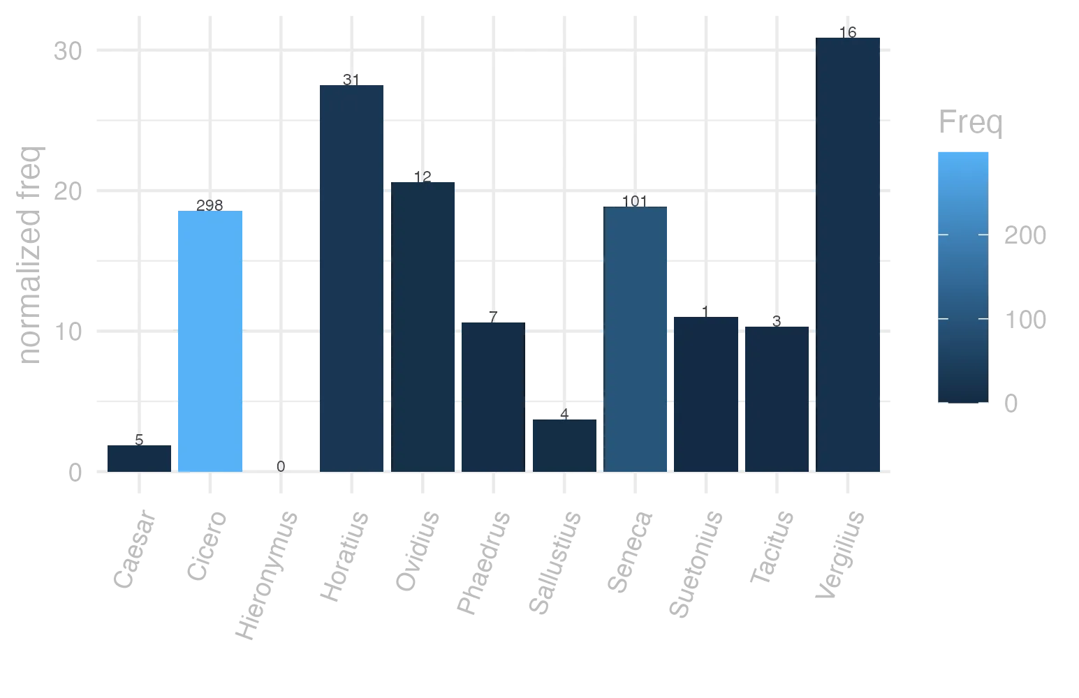 This charts plots the frequency of lemma by author_Frequencies. The Vergilius subcorpus registers the highest normalized frequency, with the value of 30.89 and an absolute frequency of 16. The Horatius subcorpus follows, with a normalized frequency of 27.53 and an absolute frequency of 31. the subcorpus with the least normalized frequency is Hieronymus with the normalized value of 0 and an absolute freqeuncy of 0. here are all the values: subcorpus: Caesar ; normalized frequency: 5 ; absolute frequency: 1.88836014804744. subcorpus: Cicero ; normalized frequency: 298 ; absolute frequency: 18.5642022376716. subcorpus: Horatius ; normalized frequency: 31 ; absolute frequency: 27.528638664417. subcorpus: Ovidius ; normalized frequency: 12 ; absolute frequency: 20.5902539464653. subcorpus: Phaedrus ; normalized frequency: 7 ; absolute frequency: 10.6269925611052. subcorpus: Sallustius ; normalized frequency: 4 ; absolute frequency: 3.71023096187738. subcorpus: Seneca ; normalized frequency: 101 ; absolute frequency: 18.8499654728355. subcorpus: Suetonius ; normalized frequency: 1 ; absolute frequency: 11.0253583241455. subcorpus: Tacitus ; normalized frequency: 3 ; absolute frequency: 10.2986611740474. subcorpus: Vergilius ; normalized frequency: 16 ; absolute frequency: 30.8880308880309. subcorpus: Hieronymus ; normalized frequency: 0 ; absolute frequency: 0