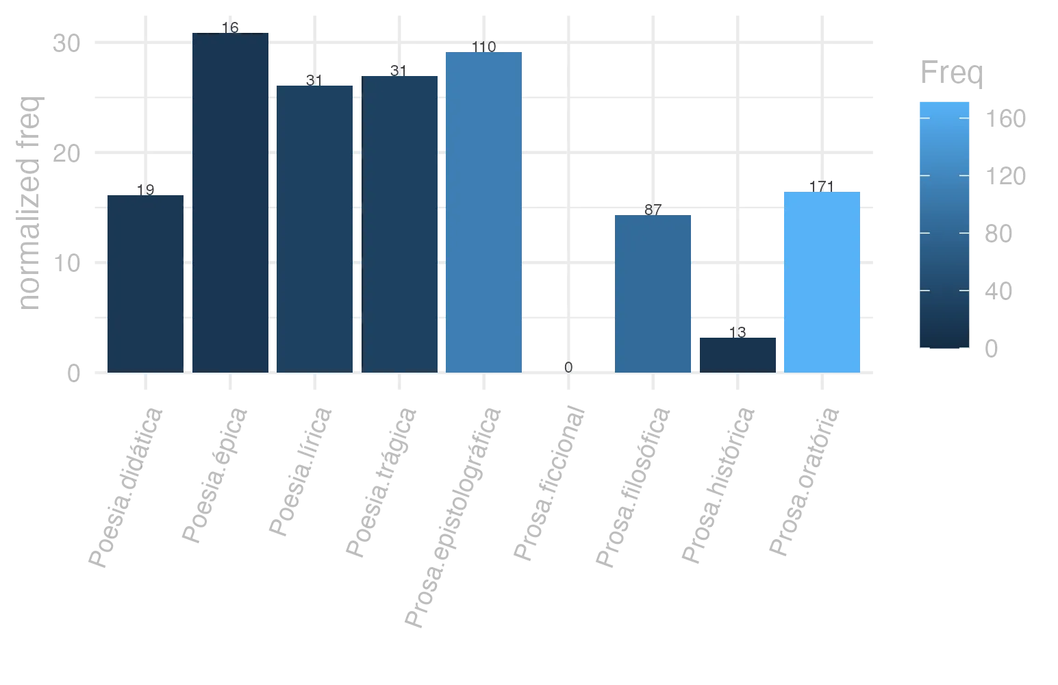 This charts plots the frequency of lemma by genre_Frequencies. The Poesia.épica subcorpus registers the highest normalized frequency, with the value of 30.89 and an absolute frequency of 16. The Prosa.epistolográfica subcorpus follows, with a normalized frequency of 29.15 and an absolute frequency of 110. the subcorpus with the least normalized frequency is Prosa.ficcional with the normalized value of 0 and an absolute freqeuncy of 0. here are all the values: subcorpus: Prosa.histórica ; normalized frequency: 13 ; absolute frequency: 3.16463399790647. subcorpus: Prosa.filosófica ; normalized frequency: 87 ; absolute frequency: 14.3325480634586. subcorpus: Prosa.oratória ; normalized frequency: 171 ; absolute frequency: 16.4181540618129. subcorpus: Prosa.epistolográfica ; normalized frequency: 110 ; absolute frequency: 29.1475661782241. subcorpus: Poesia.lírica ; normalized frequency: 31 ; absolute frequency: 26.0789097333221. subcorpus: Poesia.didática ; normalized frequency: 19 ; absolute frequency: 16.116718975316. subcorpus: Poesia.trágica ; normalized frequency: 31 ; absolute frequency: 26.9284225156359. subcorpus: Poesia.épica ; normalized frequency: 16 ; absolute frequency: 30.8880308880309. subcorpus: Prosa.ficcional ; normalized frequency: 0 ; absolute frequency: 0