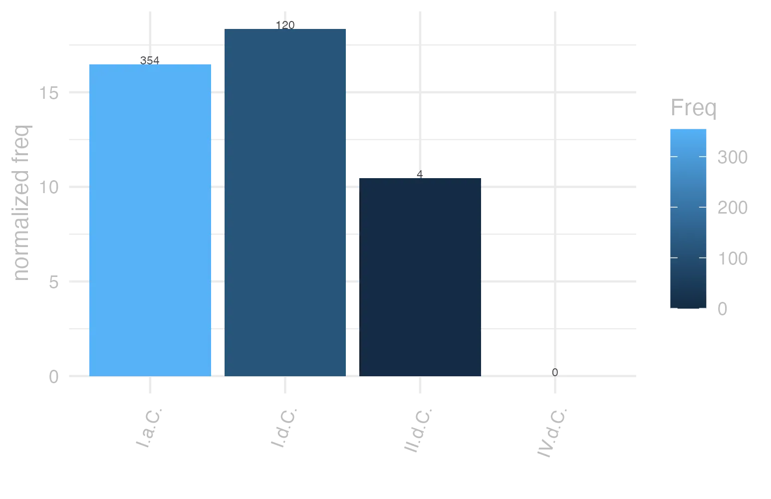 This charts plots the frequency of lemma by period_Frequencies. The I.d.C. subcorpus registers the highest normalized frequency, with the value of 18.36 and an absolute frequency of 120. The I.a.C. subcorpus follows, with a normalized frequency of 16.48 and an absolute frequency of 354. the subcorpus with the least normalized frequency is IV.d.C. with the normalized value of 0 and an absolute freqeuncy of 0. here are all the values: subcorpus: I.a.C. ; normalized frequency: 354 ; absolute frequency: 16.476611589481. subcorpus: I.d.C. ; normalized frequency: 120 ; absolute frequency: 18.3570445158329. subcorpus: II.d.C. ; normalized frequency: 4 ; absolute frequency: 10.4712041884817. subcorpus: IV.d.C. ; normalized frequency: 0 ; absolute frequency: 0