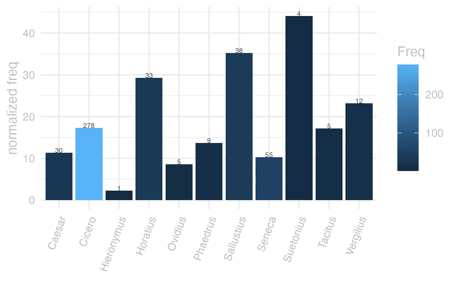 This charts plots the frequency of lemma by author_Frequencies. The Suetonius subcorpus registers the highest normalized frequency, with the value of 44.1 and an absolute frequency of 4. The Sallustius subcorpus follows, with a normalized frequency of 35.25 and an absolute frequency of 38. the subcorpus with the least normalized frequency is Hieronymus with the normalized value of 2.25 and an absolute freqeuncy of 1. here are all the values: subcorpus: Caesar ; normalized frequency: 30 ; absolute frequency: 11.3301608882846. subcorpus: Cicero ; normalized frequency: 278 ; absolute frequency: 17.3182826244051. subcorpus: Horatius ; normalized frequency: 33 ; absolute frequency: 29.304679868573. subcorpus: Ovidius ; normalized frequency: 5 ; absolute frequency: 8.57927247769389. subcorpus: Phaedrus ; normalized frequency: 9 ; absolute frequency: 13.6632761499924. subcorpus: Sallustius ; normalized frequency: 38 ; absolute frequency: 35.2471941378351. subcorpus: Seneca ; normalized frequency: 55 ; absolute frequency: 10.2648326832273. subcorpus: Suetonius ; normalized frequency: 4 ; absolute frequency: 44.1014332965821. subcorpus: Tacitus ; normalized frequency: 5 ; absolute frequency: 17.164435290079. subcorpus: Vergilius ; normalized frequency: 12 ; absolute frequency: 23.1660231660232. subcorpus: Hieronymus ; normalized frequency: 1 ; absolute frequency: 2.24668613794653
