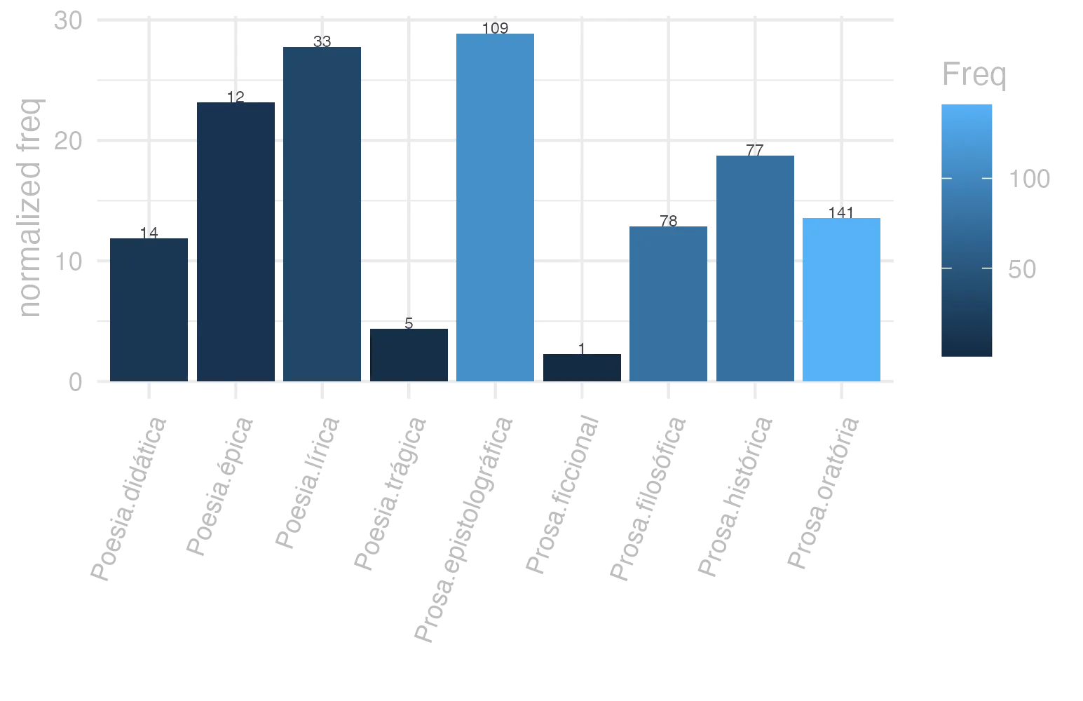 This charts plots the frequency of lemma by genre_Frequencies. The Prosa.epistolográfica subcorpus registers the highest normalized frequency, with the value of 28.88 and an absolute frequency of 109. The Prosa.epistolográfica subcorpus follows, with a normalized frequency of 28.88 and an absolute frequency of 109. the subcorpus with the least normalized frequency is Prosa.ficcional with the normalized value of 2.25 and an absolute freqeuncy of 1. here are all the values: subcorpus: Prosa.histórica ; normalized frequency: 77 ; absolute frequency: 18.7443706029845. subcorpus: Prosa.filosófica ; normalized frequency: 78 ; absolute frequency: 12.8498706775836. subcorpus: Prosa.oratória ; normalized frequency: 141 ; absolute frequency: 13.5377761562317. subcorpus: Prosa.epistolográfica ; normalized frequency: 109 ; absolute frequency: 28.8825883038766. subcorpus: Poesia.lírica ; normalized frequency: 33 ; absolute frequency: 27.7614200386977. subcorpus: Poesia.didática ; normalized frequency: 14 ; absolute frequency: 11.8754771397065. subcorpus: Poesia.trágica ; normalized frequency: 5 ; absolute frequency: 4.34329395413482. subcorpus: Poesia.épica ; normalized frequency: 12 ; absolute frequency: 23.1660231660232. subcorpus: Prosa.ficcional ; normalized frequency: 1 ; absolute frequency: 2.24668613794653