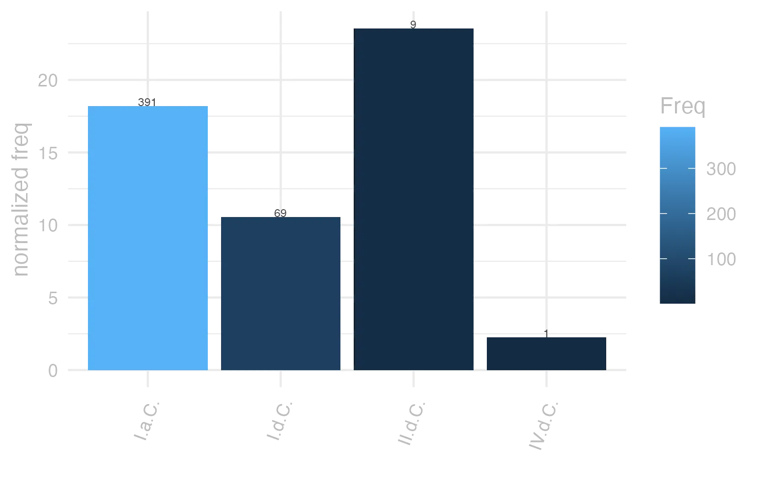 This charts plots the frequency of lemma by period_Frequencies. The II.d.C. subcorpus registers the highest normalized frequency, with the value of 23.56 and an absolute frequency of 9. The I.a.C. subcorpus follows, with a normalized frequency of 18.2 and an absolute frequency of 391. the subcorpus with the least normalized frequency is IV.d.C. with the normalized value of 2.25 and an absolute freqeuncy of 1. here are all the values: subcorpus: I.a.C. ; normalized frequency: 391 ; absolute frequency: 18.1987433092855. subcorpus: I.d.C. ; normalized frequency: 69 ; absolute frequency: 10.5553005966039. subcorpus: II.d.C. ; normalized frequency: 9 ; absolute frequency: 23.5602094240838. subcorpus: IV.d.C. ; normalized frequency: 1 ; absolute frequency: 2.24668613794653