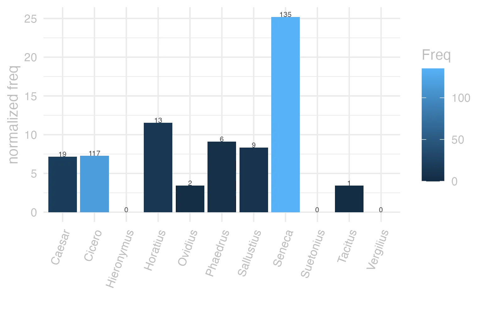 This charts plots the frequency of lemma by author_Frequencies. The Seneca subcorpus registers the highest normalized frequency, with the value of 25.2 and an absolute frequency of 135. The Horatius subcorpus follows, with a normalized frequency of 11.54 and an absolute frequency of 13. the subcorpus with the least normalized frequency is Suetonius with the normalized value of 0 and an absolute freqeuncy of 0. here are all the values: subcorpus: Caesar ; normalized frequency: 19 ; absolute frequency: 7.17576856258025. subcorpus: Cicero ; normalized frequency: 117 ; absolute frequency: 7.28862973760933. subcorpus: Horatius ; normalized frequency: 13 ; absolute frequency: 11.5442678270136. subcorpus: Ovidius ; normalized frequency: 2 ; absolute frequency: 3.43170899107756. subcorpus: Phaedrus ; normalized frequency: 6 ; absolute frequency: 9.10885076666161. subcorpus: Sallustius ; normalized frequency: 9 ; absolute frequency: 8.3480196642241. subcorpus: Seneca ; normalized frequency: 135 ; absolute frequency: 25.1954984042851. subcorpus: Suetonius ; normalized frequency: 0 ; absolute frequency: 0. subcorpus: Tacitus ; normalized frequency: 1 ; absolute frequency: 3.43288705801579. subcorpus: Vergilius ; normalized frequency: 0 ; absolute frequency: 0. subcorpus: Hieronymus ; normalized frequency: 0 ; absolute frequency: 0