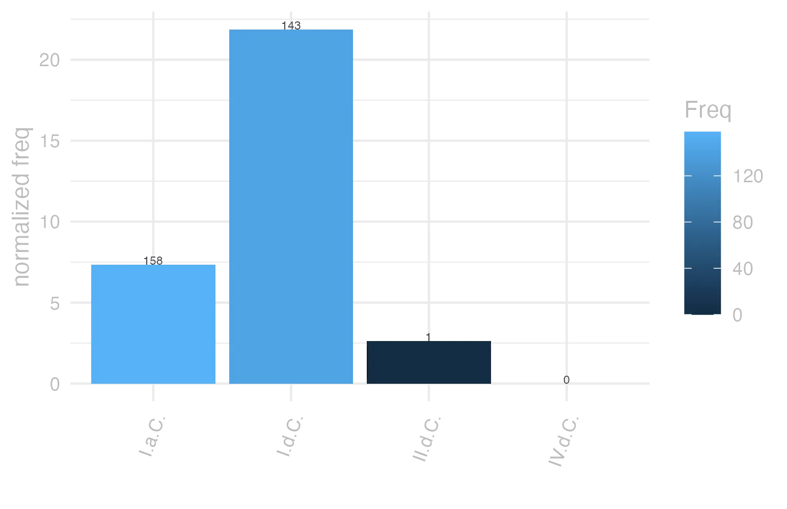This charts plots the frequency of lemma by period_Frequencies. The I.d.C. subcorpus registers the highest normalized frequency, with the value of 21.88 and an absolute frequency of 143. The I.a.C. subcorpus follows, with a normalized frequency of 7.35 and an absolute frequency of 158. the subcorpus with the least normalized frequency is IV.d.C. with the normalized value of 0 and an absolute freqeuncy of 0. here are all the values: subcorpus: I.a.C. ; normalized frequency: 158 ; absolute frequency: 7.35396788457063. subcorpus: I.d.C. ; normalized frequency: 143 ; absolute frequency: 21.8754780480343. subcorpus: II.d.C. ; normalized frequency: 1 ; absolute frequency: 2.61780104712042. subcorpus: IV.d.C. ; normalized frequency: 0 ; absolute frequency: 0