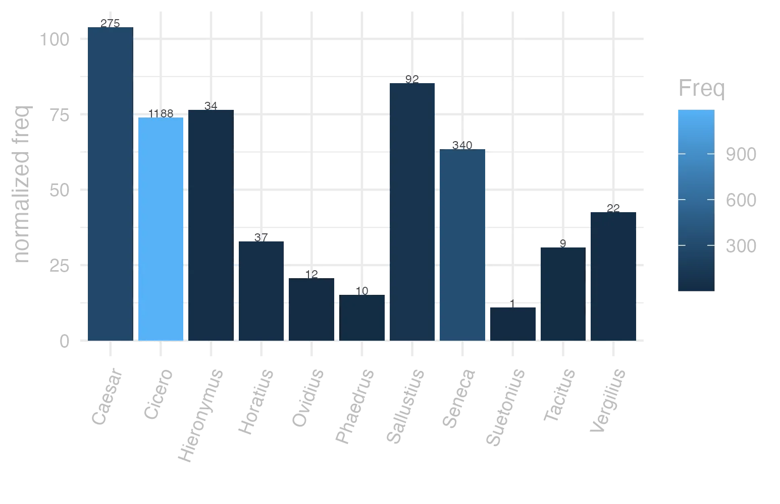This charts plots the frequency of lemma by author_Frequencies. The Caesar subcorpus registers the highest normalized frequency, with the value of 103.86 and an absolute frequency of 275. The Phaedrus subcorpus follows, with a normalized frequency of 15.18 and an absolute frequency of 10. the subcorpus with the least normalized frequency is Suetonius with the normalized value of 11.03 and an absolute freqeuncy of 1. here are all the values: subcorpus: Caesar ; normalized frequency: 275 ; absolute frequency: 103.859808142609. subcorpus: Cicero ; normalized frequency: 1188 ; absolute frequency: 74.0076250280332. subcorpus: Horatius ; normalized frequency: 37 ; absolute frequency: 32.8567622768848. subcorpus: Ovidius ; normalized frequency: 12 ; absolute frequency: 20.5902539464653. subcorpus: Phaedrus ; normalized frequency: 10 ; absolute frequency: 15.181417944436. subcorpus: Sallustius ; normalized frequency: 92 ; absolute frequency: 85.3353121231797. subcorpus: Seneca ; normalized frequency: 340 ; absolute frequency: 63.4553293144958. subcorpus: Suetonius ; normalized frequency: 1 ; absolute frequency: 11.0253583241455. subcorpus: Tacitus ; normalized frequency: 9 ; absolute frequency: 30.8959835221421. subcorpus: Vergilius ; normalized frequency: 22 ; absolute frequency: 42.4710424710425. subcorpus: Hieronymus ; normalized frequency: 34 ; absolute frequency: 76.387328690182