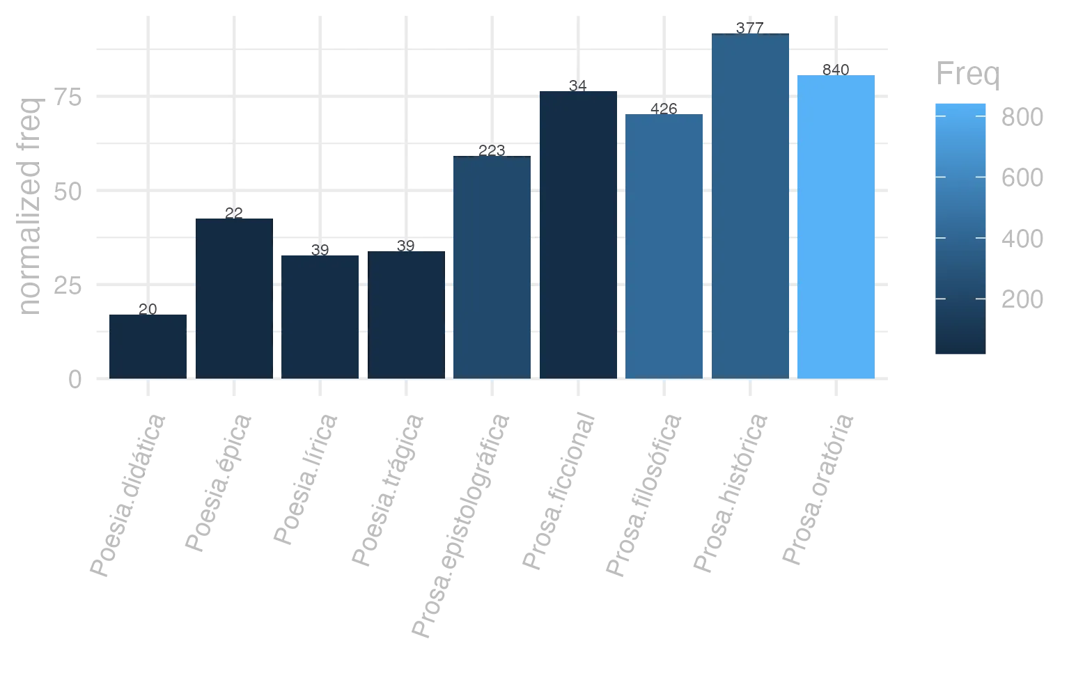 This charts plots the frequency of lemma by genre_Frequencies. The Prosa.histórica subcorpus registers the highest normalized frequency, with the value of 91.77 and an absolute frequency of 377. The Prosa.filosófica subcorpus follows, with a normalized frequency of 70.18 and an absolute frequency of 426. the subcorpus with the least normalized frequency is Poesia.didática with the normalized value of 16.96 and an absolute freqeuncy of 20. here are all the values: subcorpus: Prosa.histórica ; normalized frequency: 377 ; absolute frequency: 91.7743859392877. subcorpus: Prosa.filosófica ; normalized frequency: 426 ; absolute frequency: 70.1800629314179. subcorpus: Prosa.oratória ; normalized frequency: 840 ; absolute frequency: 80.6505813562739. subcorpus: Prosa.epistolográfica ; normalized frequency: 223 ; absolute frequency: 59.0900659794907. subcorpus: Poesia.lírica ; normalized frequency: 39 ; absolute frequency: 32.8089509548246. subcorpus: Poesia.didática ; normalized frequency: 20 ; absolute frequency: 16.9649673424379. subcorpus: Poesia.trágica ; normalized frequency: 39 ; absolute frequency: 33.8776928422516. subcorpus: Poesia.épica ; normalized frequency: 22 ; absolute frequency: 42.4710424710425. subcorpus: Prosa.ficcional ; normalized frequency: 34 ; absolute frequency: 76.387328690182
