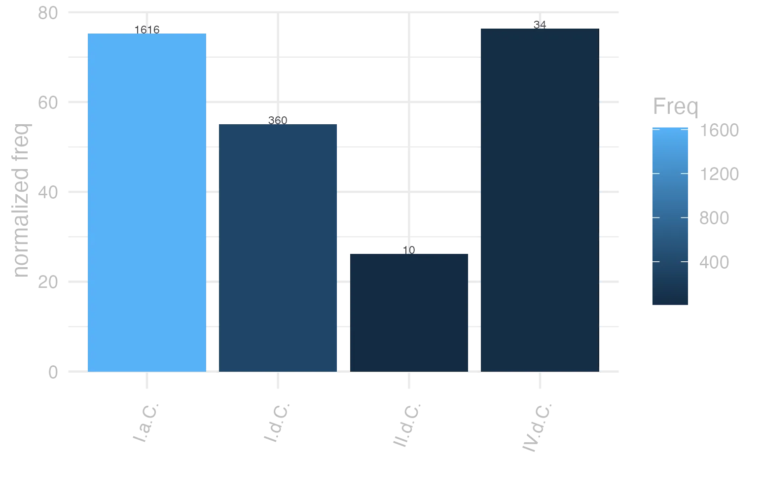 This charts plots the frequency of lemma by period_Frequencies. The IV.d.C. subcorpus registers the highest normalized frequency, with the value of 76.39 and an absolute frequency of 34. The I.a.C. subcorpus follows, with a normalized frequency of 75.22 and an absolute frequency of 1616. the subcorpus with the least normalized frequency is II.d.C. with the normalized value of 26.18 and an absolute freqeuncy of 10. here are all the values: subcorpus: I.a.C. ; normalized frequency: 1616 ; absolute frequency: 75.2152664649756. subcorpus: I.d.C. ; normalized frequency: 360 ; absolute frequency: 55.0711335474989. subcorpus: II.d.C. ; normalized frequency: 10 ; absolute frequency: 26.1780104712042. subcorpus: IV.d.C. ; normalized frequency: 34 ; absolute frequency: 76.387328690182
