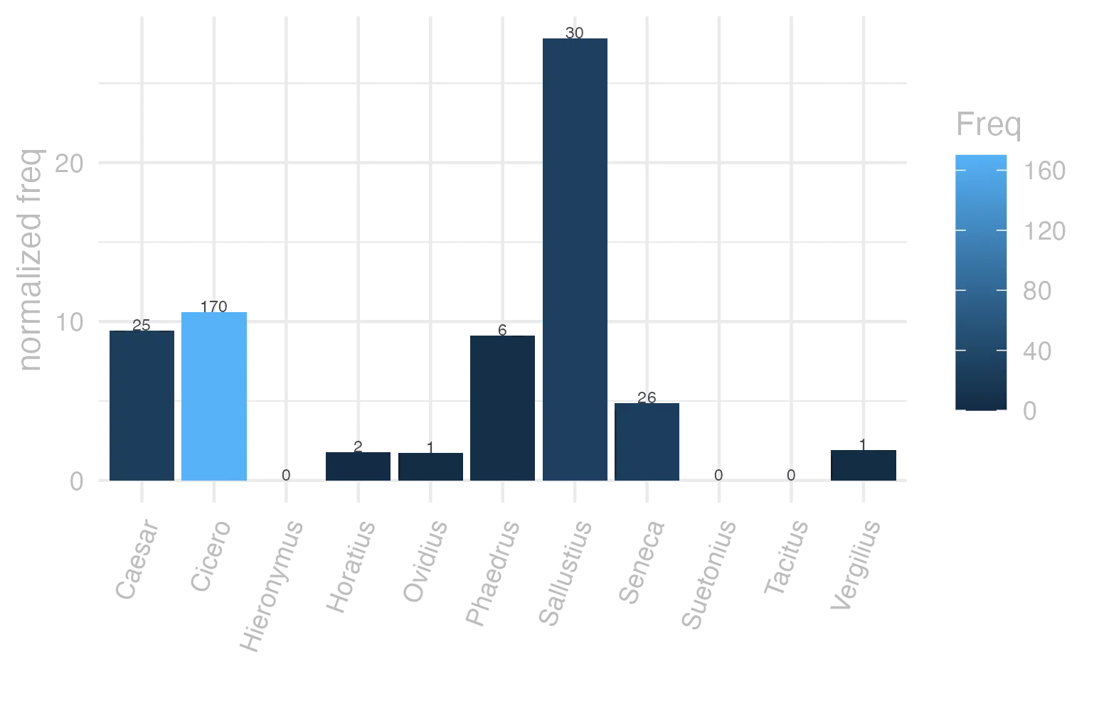 This charts plots the frequency of lemma by author_Frequencies. The Sallustius subcorpus registers the highest normalized frequency, with the value of 27.83 and an absolute frequency of 30. The Cicero subcorpus follows, with a normalized frequency of 10.59 and an absolute frequency of 170. the subcorpus with the least normalized frequency is Suetonius with the normalized value of 0 and an absolute freqeuncy of 0. here are all the values: subcorpus: Caesar ; normalized frequency: 25 ; absolute frequency: 9.44180074023718. subcorpus: Cicero ; normalized frequency: 170 ; absolute frequency: 10.5903167127657. subcorpus: Horatius ; normalized frequency: 2 ; absolute frequency: 1.77604120415594. subcorpus: Ovidius ; normalized frequency: 1 ; absolute frequency: 1.71585449553878. subcorpus: Phaedrus ; normalized frequency: 6 ; absolute frequency: 9.10885076666161. subcorpus: Sallustius ; normalized frequency: 30 ; absolute frequency: 27.8267322140803. subcorpus: Seneca ; normalized frequency: 26 ; absolute frequency: 4.8524663593438. subcorpus: Suetonius ; normalized frequency: 0 ; absolute frequency: 0. subcorpus: Tacitus ; normalized frequency: 0 ; absolute frequency: 0. subcorpus: Vergilius ; normalized frequency: 1 ; absolute frequency: 1.93050193050193. subcorpus: Hieronymus ; normalized frequency: 0 ; absolute frequency: 0