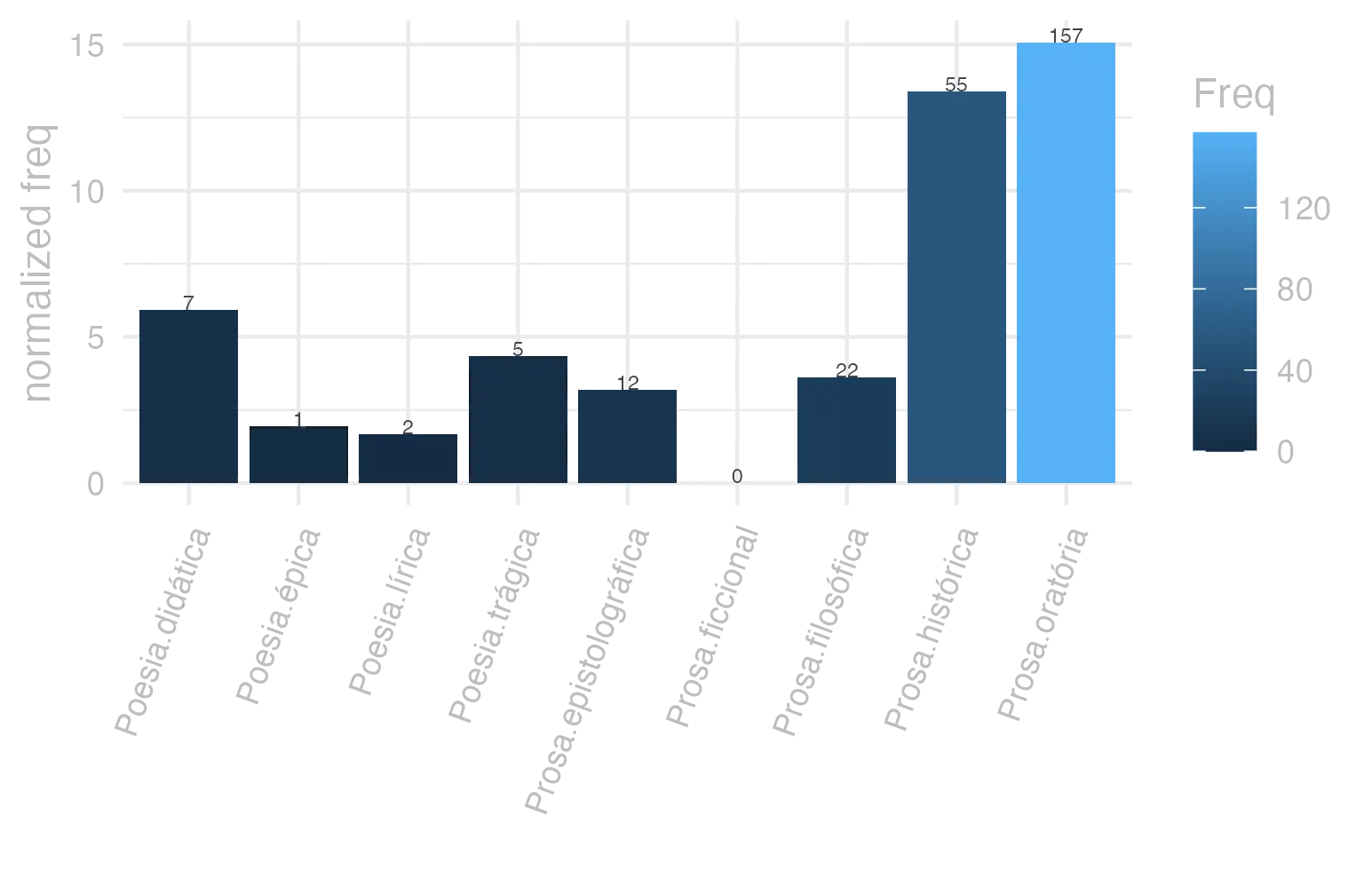 This charts plots the frequency of lemma by genre_Frequencies. The Prosa.oratória subcorpus registers the highest normalized frequency, with the value of 15.07 and an absolute frequency of 157. The Prosa.histórica subcorpus follows, with a normalized frequency of 13.39 and an absolute frequency of 55. the subcorpus with the least normalized frequency is Prosa.ficcional with the normalized value of 0 and an absolute freqeuncy of 0. here are all the values: subcorpus: Prosa.histórica ; normalized frequency: 55 ; absolute frequency: 13.3888361449889. subcorpus: Prosa.filosófica ; normalized frequency: 22 ; absolute frequency: 3.62432249880562. subcorpus: Prosa.oratória ; normalized frequency: 157 ; absolute frequency: 15.073977705875. subcorpus: Prosa.epistolográfica ; normalized frequency: 12 ; absolute frequency: 3.1797344921699. subcorpus: Poesia.lírica ; normalized frequency: 2 ; absolute frequency: 1.68251030537562. subcorpus: Poesia.didática ; normalized frequency: 7 ; absolute frequency: 5.93773856985325. subcorpus: Poesia.trágica ; normalized frequency: 5 ; absolute frequency: 4.34329395413482. subcorpus: Poesia.épica ; normalized frequency: 1 ; absolute frequency: 1.93050193050193. subcorpus: Prosa.ficcional ; normalized frequency: 0 ; absolute frequency: 0
