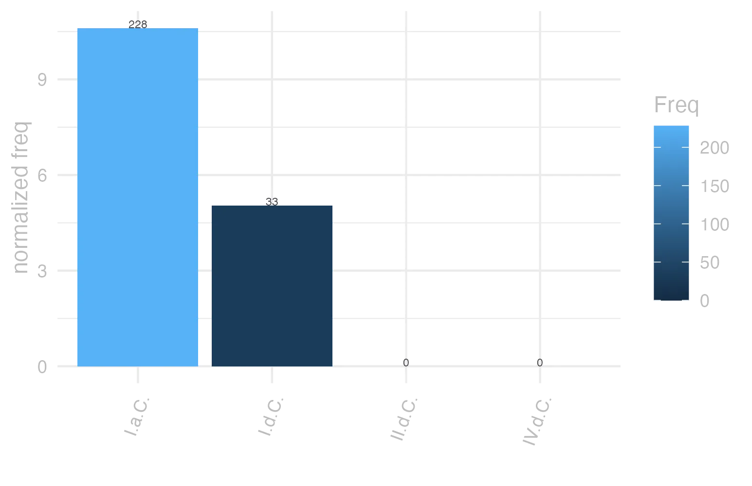 This charts plots the frequency of lemma by period_Frequencies. The I.a.C. subcorpus registers the highest normalized frequency, with the value of 10.61 and an absolute frequency of 228. The I.a.C. subcorpus follows, with a normalized frequency of 10.61 and an absolute frequency of 228. the subcorpus with the least normalized frequency is II.d.C. with the normalized value of 0 and an absolute freqeuncy of 0. here are all the values: subcorpus: I.a.C. ; normalized frequency: 228 ; absolute frequency: 10.6120549220386. subcorpus: I.d.C. ; normalized frequency: 33 ; absolute frequency: 5.04818724185406. subcorpus: II.d.C. ; normalized frequency: 0 ; absolute frequency: 0. subcorpus: IV.d.C. ; normalized frequency: 0 ; absolute frequency: 0