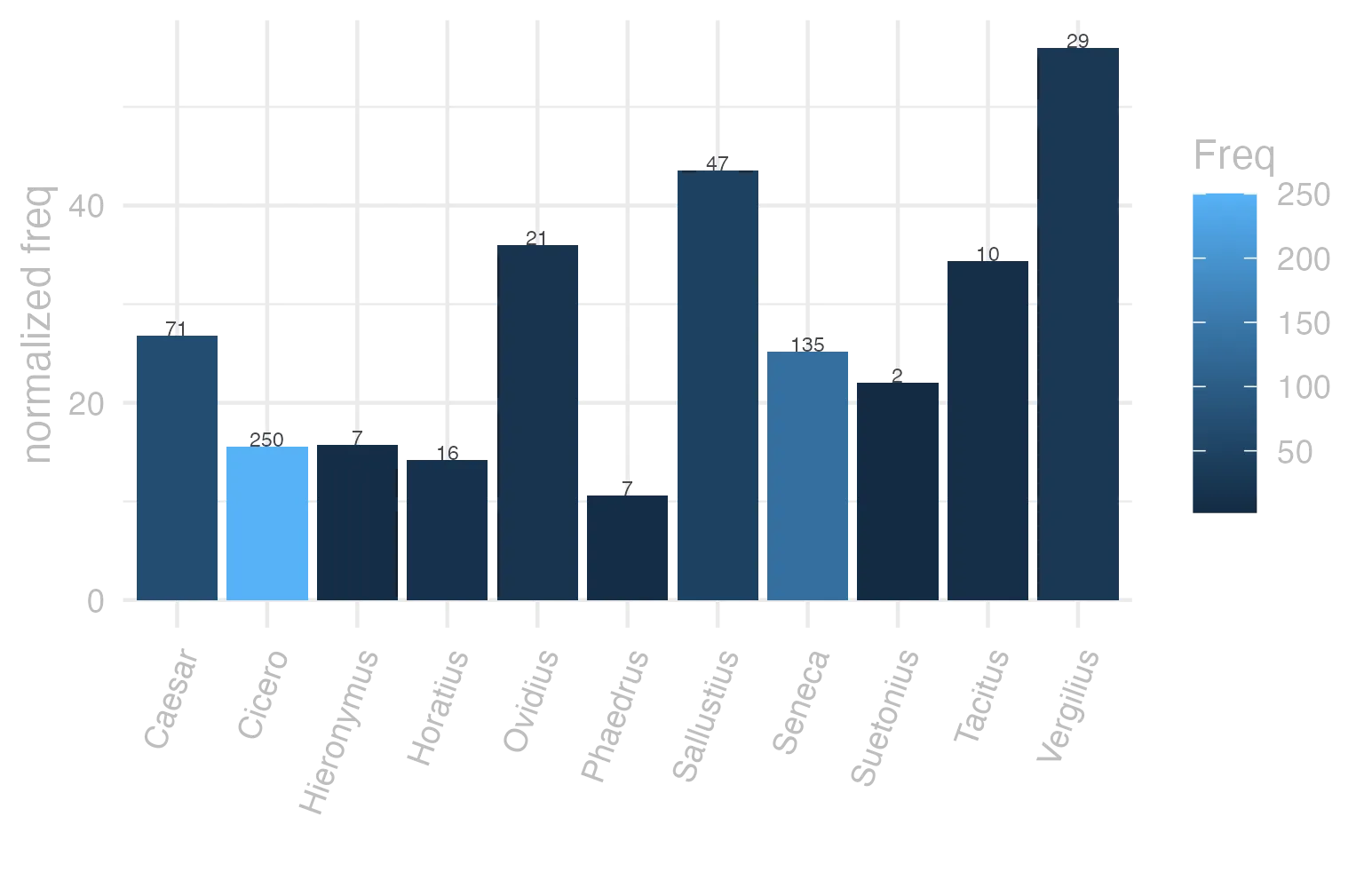 This charts plots the frequency of lemma by author_Frequencies. The Vergilius subcorpus registers the highest normalized frequency, with the value of 55.98 and an absolute frequency of 29. The Sallustius subcorpus follows, with a normalized frequency of 43.6 and an absolute frequency of 47. the subcorpus with the least normalized frequency is Phaedrus with the normalized value of 10.63 and an absolute freqeuncy of 7. here are all the values: subcorpus: Caesar ; normalized frequency: 71 ; absolute frequency: 26.8147141022736. subcorpus: Cicero ; normalized frequency: 250 ; absolute frequency: 15.5739951658319. subcorpus: Horatius ; normalized frequency: 16 ; absolute frequency: 14.2083296332475. subcorpus: Ovidius ; normalized frequency: 21 ; absolute frequency: 36.0329444063143. subcorpus: Phaedrus ; normalized frequency: 7 ; absolute frequency: 10.6269925611052. subcorpus: Sallustius ; normalized frequency: 47 ; absolute frequency: 43.5952138020592. subcorpus: Seneca ; normalized frequency: 135 ; absolute frequency: 25.1954984042851. subcorpus: Suetonius ; normalized frequency: 2 ; absolute frequency: 22.0507166482911. subcorpus: Tacitus ; normalized frequency: 10 ; absolute frequency: 34.3288705801579. subcorpus: Vergilius ; normalized frequency: 29 ; absolute frequency: 55.984555984556. subcorpus: Hieronymus ; normalized frequency: 7 ; absolute frequency: 15.7268029656257