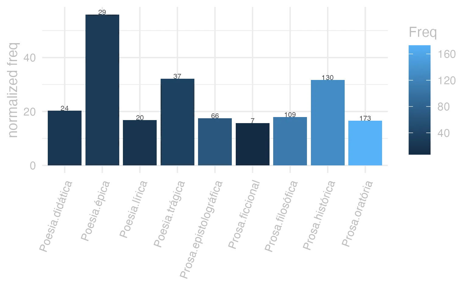 This charts plots the frequency of lemma by genre_Frequencies. The Poesia.épica subcorpus registers the highest normalized frequency, with the value of 55.98 and an absolute frequency of 29. The Poesia.trágica subcorpus follows, with a normalized frequency of 32.14 and an absolute frequency of 37. the subcorpus with the least normalized frequency is Prosa.ficcional with the normalized value of 15.73 and an absolute freqeuncy of 7. here are all the values: subcorpus: Prosa.histórica ; normalized frequency: 130 ; absolute frequency: 31.6463399790647. subcorpus: Prosa.filosófica ; normalized frequency: 109 ; absolute frequency: 17.9568705622642. subcorpus: Prosa.oratória ; normalized frequency: 173 ; absolute frequency: 16.6101792555183. subcorpus: Prosa.epistolográfica ; normalized frequency: 66 ; absolute frequency: 17.4885397069345. subcorpus: Poesia.lírica ; normalized frequency: 20 ; absolute frequency: 16.8251030537562. subcorpus: Poesia.didática ; normalized frequency: 24 ; absolute frequency: 20.3579608109254. subcorpus: Poesia.trágica ; normalized frequency: 37 ; absolute frequency: 32.1403752605976. subcorpus: Poesia.épica ; normalized frequency: 29 ; absolute frequency: 55.984555984556. subcorpus: Prosa.ficcional ; normalized frequency: 7 ; absolute frequency: 15.7268029656257