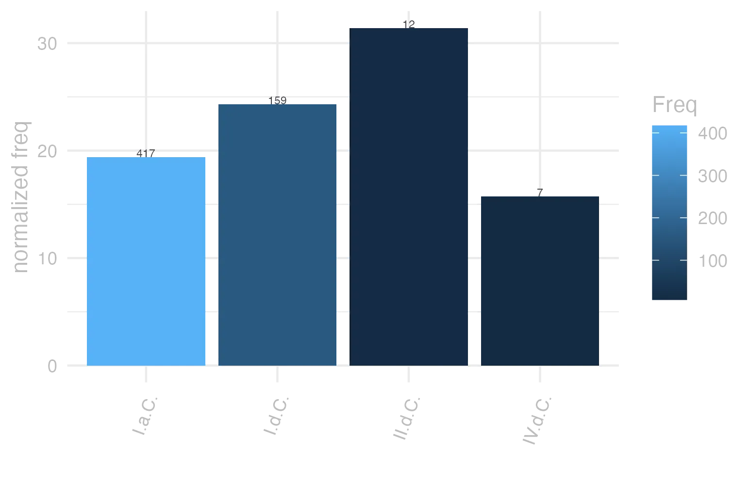 This charts plots the frequency of lemma by period_Frequencies. The II.d.C. subcorpus registers the highest normalized frequency, with the value of 31.41 and an absolute frequency of 12. The I.d.C. subcorpus follows, with a normalized frequency of 24.32 and an absolute frequency of 159. the subcorpus with the least normalized frequency is IV.d.C. with the normalized value of 15.73 and an absolute freqeuncy of 7. here are all the values: subcorpus: I.a.C. ; normalized frequency: 417 ; absolute frequency: 19.4088899232022. subcorpus: I.d.C. ; normalized frequency: 159 ; absolute frequency: 24.3230839834787. subcorpus: II.d.C. ; normalized frequency: 12 ; absolute frequency: 31.413612565445. subcorpus: IV.d.C. ; normalized frequency: 7 ; absolute frequency: 15.7268029656257