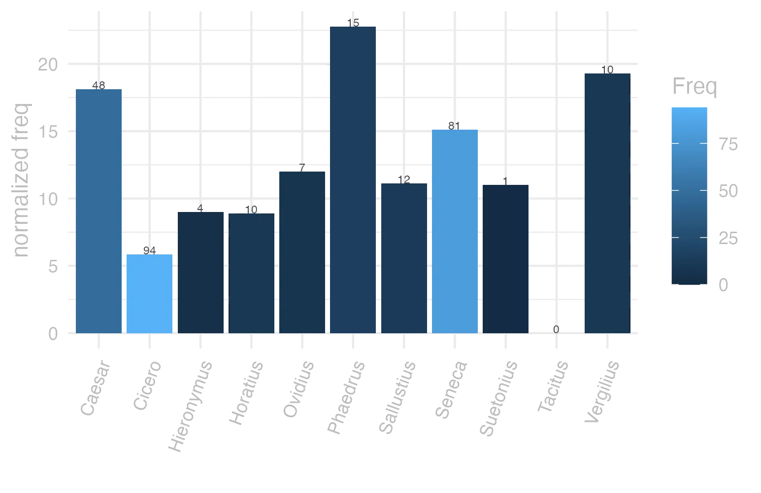This charts plots the frequency of lemma by author_Frequencies. The Phaedrus subcorpus registers the highest normalized frequency, with the value of 22.77 and an absolute frequency of 15. The Tacitus subcorpus follows, with a normalized frequency of 0 and an absolute frequency of 0. the subcorpus with the least normalized frequency is Tacitus with the normalized value of 0 and an absolute freqeuncy of 0. here are all the values: subcorpus: Caesar ; normalized frequency: 48 ; absolute frequency: 18.1282574212554. subcorpus: Cicero ; normalized frequency: 94 ; absolute frequency: 5.85582218235279. subcorpus: Horatius ; normalized frequency: 10 ; absolute frequency: 8.88020602077968. subcorpus: Ovidius ; normalized frequency: 7 ; absolute frequency: 12.0109814687714. subcorpus: Phaedrus ; normalized frequency: 15 ; absolute frequency: 22.772126916654. subcorpus: Sallustius ; normalized frequency: 12 ; absolute frequency: 11.1306928856321. subcorpus: Seneca ; normalized frequency: 81 ; absolute frequency: 15.1172990425711. subcorpus: Suetonius ; normalized frequency: 1 ; absolute frequency: 11.0253583241455. subcorpus: Tacitus ; normalized frequency: 0 ; absolute frequency: 0. subcorpus: Vergilius ; normalized frequency: 10 ; absolute frequency: 19.3050193050193. subcorpus: Hieronymus ; normalized frequency: 4 ; absolute frequency: 8.98674455178612