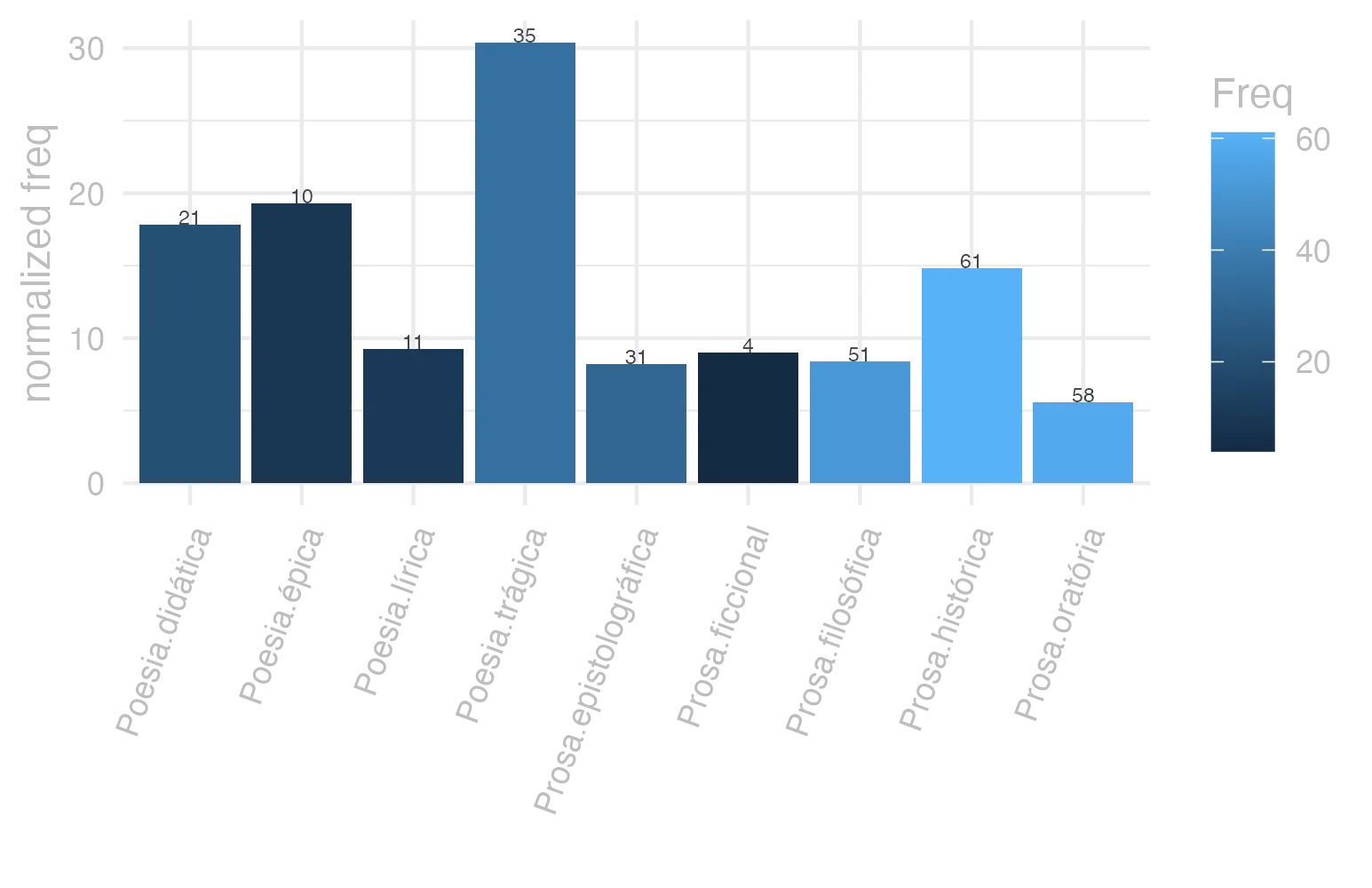 This charts plots the frequency of lemma by genre_Frequencies. The Poesia.trágica subcorpus registers the highest normalized frequency, with the value of 30.4 and an absolute frequency of 35. The Poesia.trágica subcorpus follows, with a normalized frequency of 30.4 and an absolute frequency of 35. the subcorpus with the least normalized frequency is Prosa.oratória with the normalized value of 5.57 and an absolute freqeuncy of 58. here are all the values: subcorpus: Prosa.histórica ; normalized frequency: 61 ; absolute frequency: 14.849436451715. subcorpus: Prosa.filosófica ; normalized frequency: 51 ; absolute frequency: 8.40183851995848. subcorpus: Prosa.oratória ; normalized frequency: 58 ; absolute frequency: 5.56873061745701. subcorpus: Prosa.epistolográfica ; normalized frequency: 31 ; absolute frequency: 8.21431410477225. subcorpus: Poesia.lírica ; normalized frequency: 11 ; absolute frequency: 9.25380667956591. subcorpus: Poesia.didática ; normalized frequency: 21 ; absolute frequency: 17.8132157095598. subcorpus: Poesia.trágica ; normalized frequency: 35 ; absolute frequency: 30.4030576789437. subcorpus: Poesia.épica ; normalized frequency: 10 ; absolute frequency: 19.3050193050193. subcorpus: Prosa.ficcional ; normalized frequency: 4 ; absolute frequency: 8.98674455178612