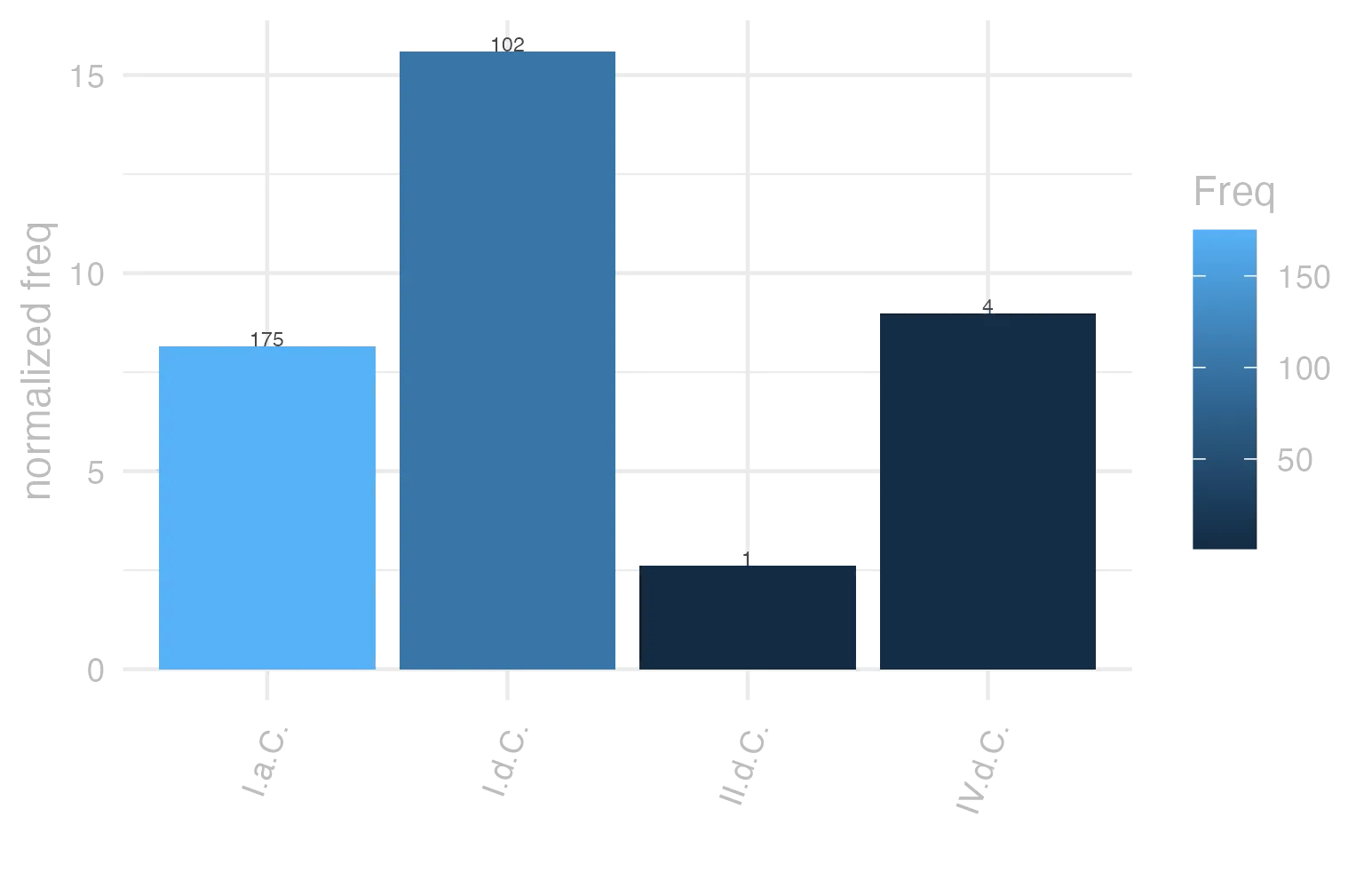 This charts plots the frequency of lemma by period_Frequencies. The I.d.C. subcorpus registers the highest normalized frequency, with the value of 15.6 and an absolute frequency of 102. The II.d.C. subcorpus follows, with a normalized frequency of 2.62 and an absolute frequency of 1. the subcorpus with the least normalized frequency is II.d.C. with the normalized value of 2.62 and an absolute freqeuncy of 1. here are all the values: subcorpus: I.a.C. ; normalized frequency: 175 ; absolute frequency: 8.14521759367. subcorpus: I.d.C. ; normalized frequency: 102 ; absolute frequency: 15.603487838458. subcorpus: II.d.C. ; normalized frequency: 1 ; absolute frequency: 2.61780104712042. subcorpus: IV.d.C. ; normalized frequency: 4 ; absolute frequency: 8.98674455178612
