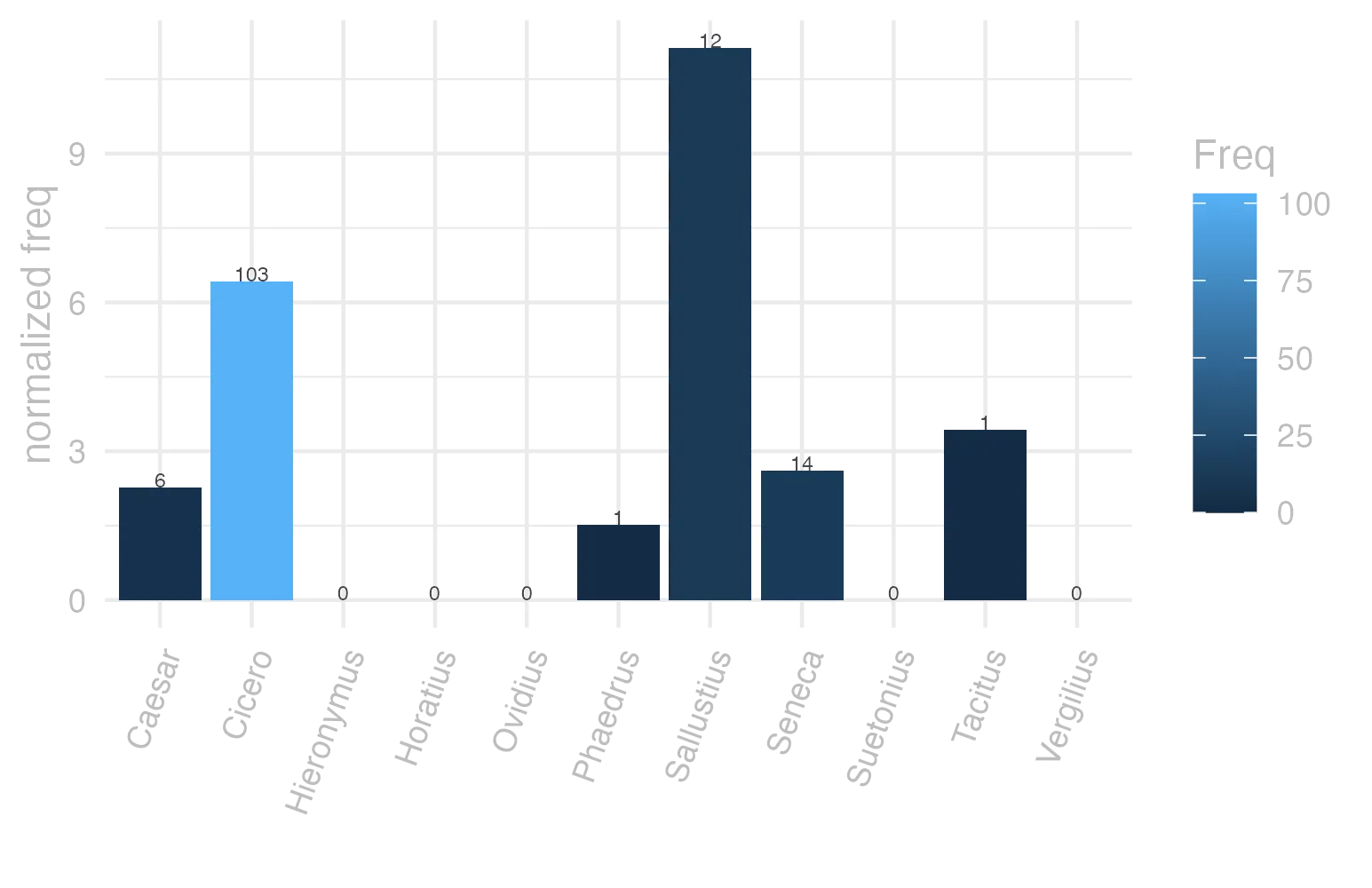 This charts plots the frequency of lemma by author_Frequencies. The Sallustius subcorpus registers the highest normalized frequency, with the value of 11.13 and an absolute frequency of 12. The Cicero subcorpus follows, with a normalized frequency of 6.42 and an absolute frequency of 103. the subcorpus with the least normalized frequency is Horatius with the normalized value of 0 and an absolute freqeuncy of 0. here are all the values: subcorpus: Caesar ; normalized frequency: 6 ; absolute frequency: 2.26603217765692. subcorpus: Cicero ; normalized frequency: 103 ; absolute frequency: 6.41648600832274. subcorpus: Horatius ; normalized frequency: 0 ; absolute frequency: 0. subcorpus: Ovidius ; normalized frequency: 0 ; absolute frequency: 0. subcorpus: Phaedrus ; normalized frequency: 1 ; absolute frequency: 1.5181417944436. subcorpus: Sallustius ; normalized frequency: 12 ; absolute frequency: 11.1306928856321. subcorpus: Seneca ; normalized frequency: 14 ; absolute frequency: 2.61286650118512. subcorpus: Suetonius ; normalized frequency: 0 ; absolute frequency: 0. subcorpus: Tacitus ; normalized frequency: 1 ; absolute frequency: 3.43288705801579. subcorpus: Vergilius ; normalized frequency: 0 ; absolute frequency: 0. subcorpus: Hieronymus ; normalized frequency: 0 ; absolute frequency: 0