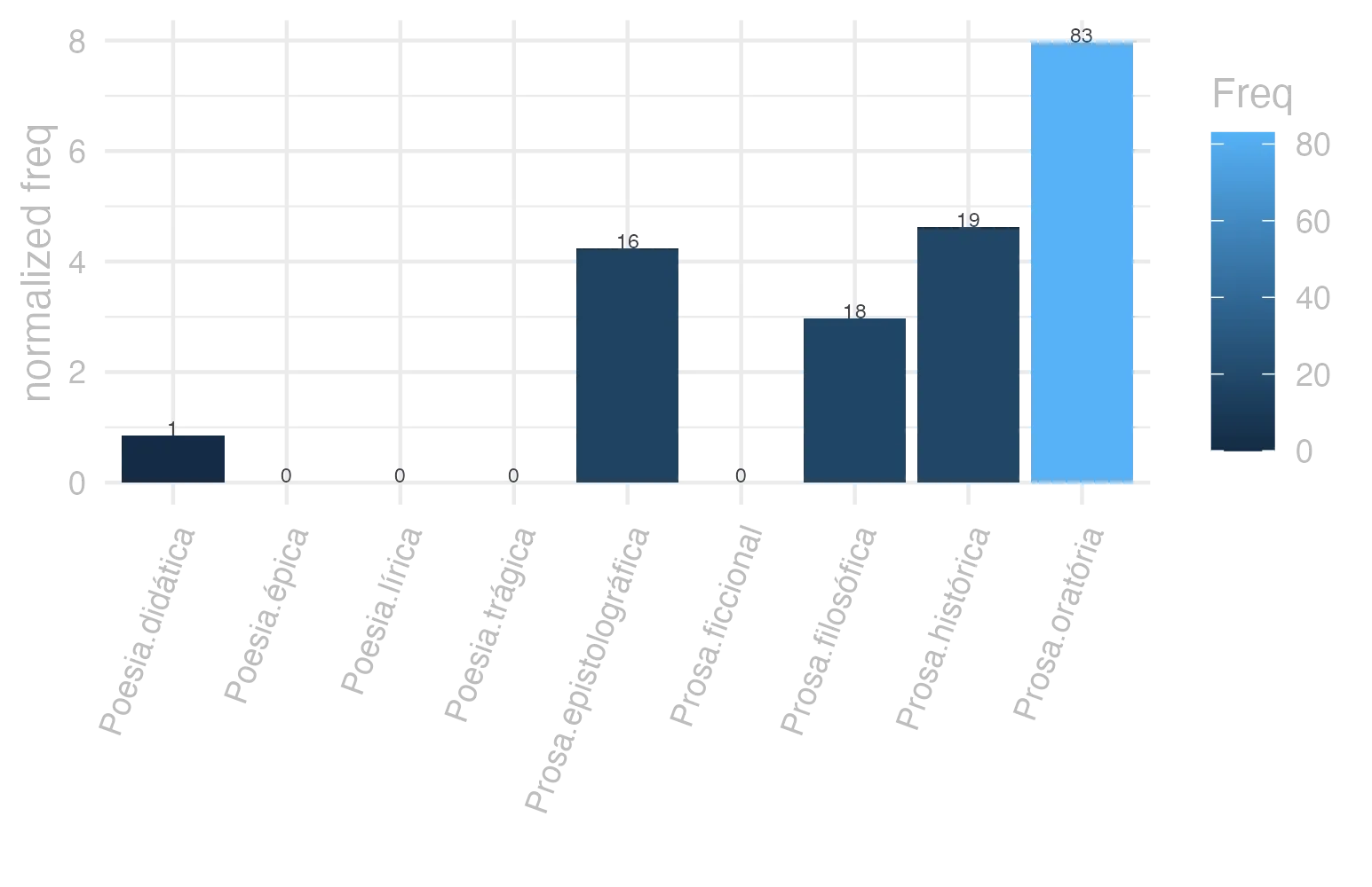 This charts plots the frequency of lemma by genre_Frequencies. The Prosa.oratória subcorpus registers the highest normalized frequency, with the value of 7.97 and an absolute frequency of 83. The Prosa.histórica subcorpus follows, with a normalized frequency of 4.63 and an absolute frequency of 19. the subcorpus with the least normalized frequency is Poesia.lírica with the normalized value of 0 and an absolute freqeuncy of 0. here are all the values: subcorpus: Prosa.histórica ; normalized frequency: 19 ; absolute frequency: 4.62523430463254. subcorpus: Prosa.filosófica ; normalized frequency: 18 ; absolute frequency: 2.96535477175005. subcorpus: Prosa.oratória ; normalized frequency: 83 ; absolute frequency: 7.96904553877469. subcorpus: Prosa.epistolográfica ; normalized frequency: 16 ; absolute frequency: 4.23964598955987. subcorpus: Poesia.lírica ; normalized frequency: 0 ; absolute frequency: 0. subcorpus: Poesia.didática ; normalized frequency: 1 ; absolute frequency: 0.848248367121893. subcorpus: Poesia.trágica ; normalized frequency: 0 ; absolute frequency: 0. subcorpus: Poesia.épica ; normalized frequency: 0 ; absolute frequency: 0. subcorpus: Prosa.ficcional ; normalized frequency: 0 ; absolute frequency: 0