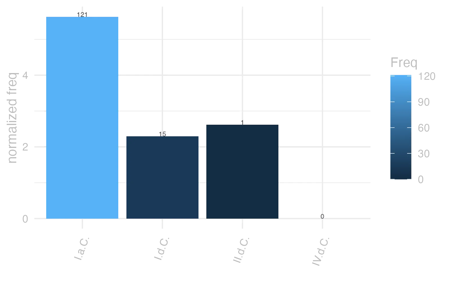 This charts plots the frequency of lemma by period_Frequencies. The I.a.C. subcorpus registers the highest normalized frequency, with the value of 5.63 and an absolute frequency of 121. The I.d.C. subcorpus follows, with a normalized frequency of 2.29 and an absolute frequency of 15. the subcorpus with the least normalized frequency is IV.d.C. with the normalized value of 0 and an absolute freqeuncy of 0. here are all the values: subcorpus: I.a.C. ; normalized frequency: 121 ; absolute frequency: 5.63183616476612. subcorpus: I.d.C. ; normalized frequency: 15 ; absolute frequency: 2.29463056447912. subcorpus: II.d.C. ; normalized frequency: 1 ; absolute frequency: 2.61780104712042. subcorpus: IV.d.C. ; normalized frequency: 0 ; absolute frequency: 0
