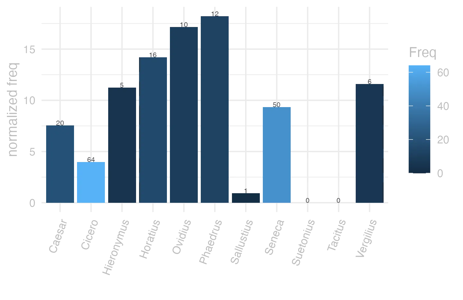 This charts plots the frequency of lemma by author_Frequencies. The Phaedrus subcorpus registers the highest normalized frequency, with the value of 18.22 and an absolute frequency of 12. The Ovidius subcorpus follows, with a normalized frequency of 17.16 and an absolute frequency of 10. the subcorpus with the least normalized frequency is Suetonius with the normalized value of 0 and an absolute freqeuncy of 0. here are all the values: subcorpus: Caesar ; normalized frequency: 20 ; absolute frequency: 7.55344059218974. subcorpus: Cicero ; normalized frequency: 64 ; absolute frequency: 3.98694276245297. subcorpus: Horatius ; normalized frequency: 16 ; absolute frequency: 14.2083296332475. subcorpus: Ovidius ; normalized frequency: 10 ; absolute frequency: 17.1585449553878. subcorpus: Phaedrus ; normalized frequency: 12 ; absolute frequency: 18.2177015333232. subcorpus: Sallustius ; normalized frequency: 1 ; absolute frequency: 0.927557740469344. subcorpus: Seneca ; normalized frequency: 50 ; absolute frequency: 9.33166607566115. subcorpus: Suetonius ; normalized frequency: 0 ; absolute frequency: 0. subcorpus: Tacitus ; normalized frequency: 0 ; absolute frequency: 0. subcorpus: Vergilius ; normalized frequency: 6 ; absolute frequency: 11.5830115830116. subcorpus: Hieronymus ; normalized frequency: 5 ; absolute frequency: 11.2334306897326