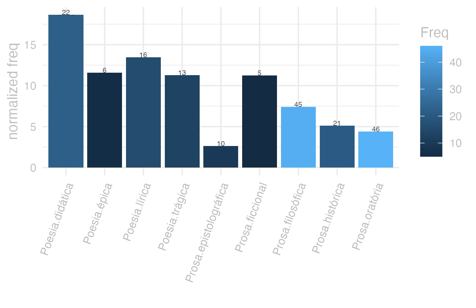 This charts plots the frequency of lemma by genre_Frequencies. The Poesia.didática subcorpus registers the highest normalized frequency, with the value of 18.66 and an absolute frequency of 22. The Poesia.lírica subcorpus follows, with a normalized frequency of 13.46 and an absolute frequency of 16. the subcorpus with the least normalized frequency is Prosa.epistolográfica with the normalized value of 2.65 and an absolute freqeuncy of 10. here are all the values: subcorpus: Prosa.histórica ; normalized frequency: 21 ; absolute frequency: 5.11210107354123. subcorpus: Prosa.filosófica ; normalized frequency: 45 ; absolute frequency: 7.41338692937513. subcorpus: Prosa.oratória ; normalized frequency: 46 ; absolute frequency: 4.41657945522453. subcorpus: Prosa.epistolográfica ; normalized frequency: 10 ; absolute frequency: 2.64977874347492. subcorpus: Poesia.lírica ; normalized frequency: 16 ; absolute frequency: 13.460082443005. subcorpus: Poesia.didática ; normalized frequency: 22 ; absolute frequency: 18.6614640766817. subcorpus: Poesia.trágica ; normalized frequency: 13 ; absolute frequency: 11.2925642807505. subcorpus: Poesia.épica ; normalized frequency: 6 ; absolute frequency: 11.5830115830116. subcorpus: Prosa.ficcional ; normalized frequency: 5 ; absolute frequency: 11.2334306897326