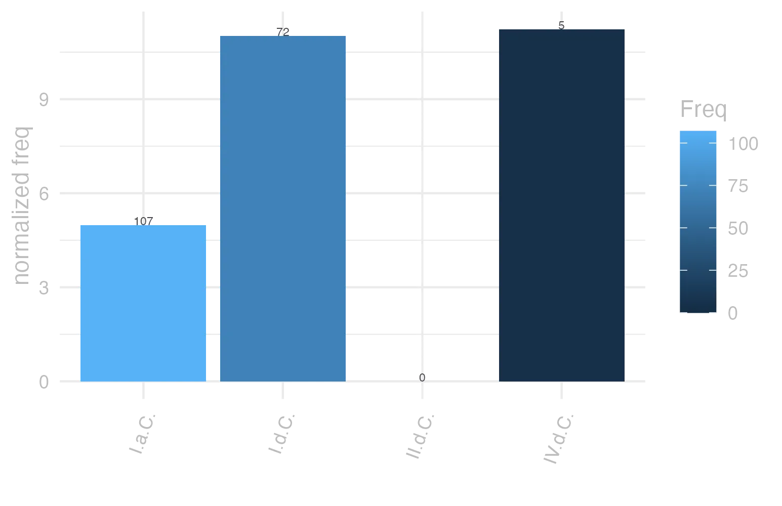 This charts plots the frequency of lemma by period_Frequencies. The IV.d.C. subcorpus registers the highest normalized frequency, with the value of 11.23 and an absolute frequency of 5. The I.d.C. subcorpus follows, with a normalized frequency of 11.01 and an absolute frequency of 72. the subcorpus with the least normalized frequency is II.d.C. with the normalized value of 0 and an absolute freqeuncy of 0. here are all the values: subcorpus: I.a.C. ; normalized frequency: 107 ; absolute frequency: 4.98021875727252. subcorpus: I.d.C. ; normalized frequency: 72 ; absolute frequency: 11.0142267094998. subcorpus: II.d.C. ; normalized frequency: 0 ; absolute frequency: 0. subcorpus: IV.d.C. ; normalized frequency: 5 ; absolute frequency: 11.2334306897326