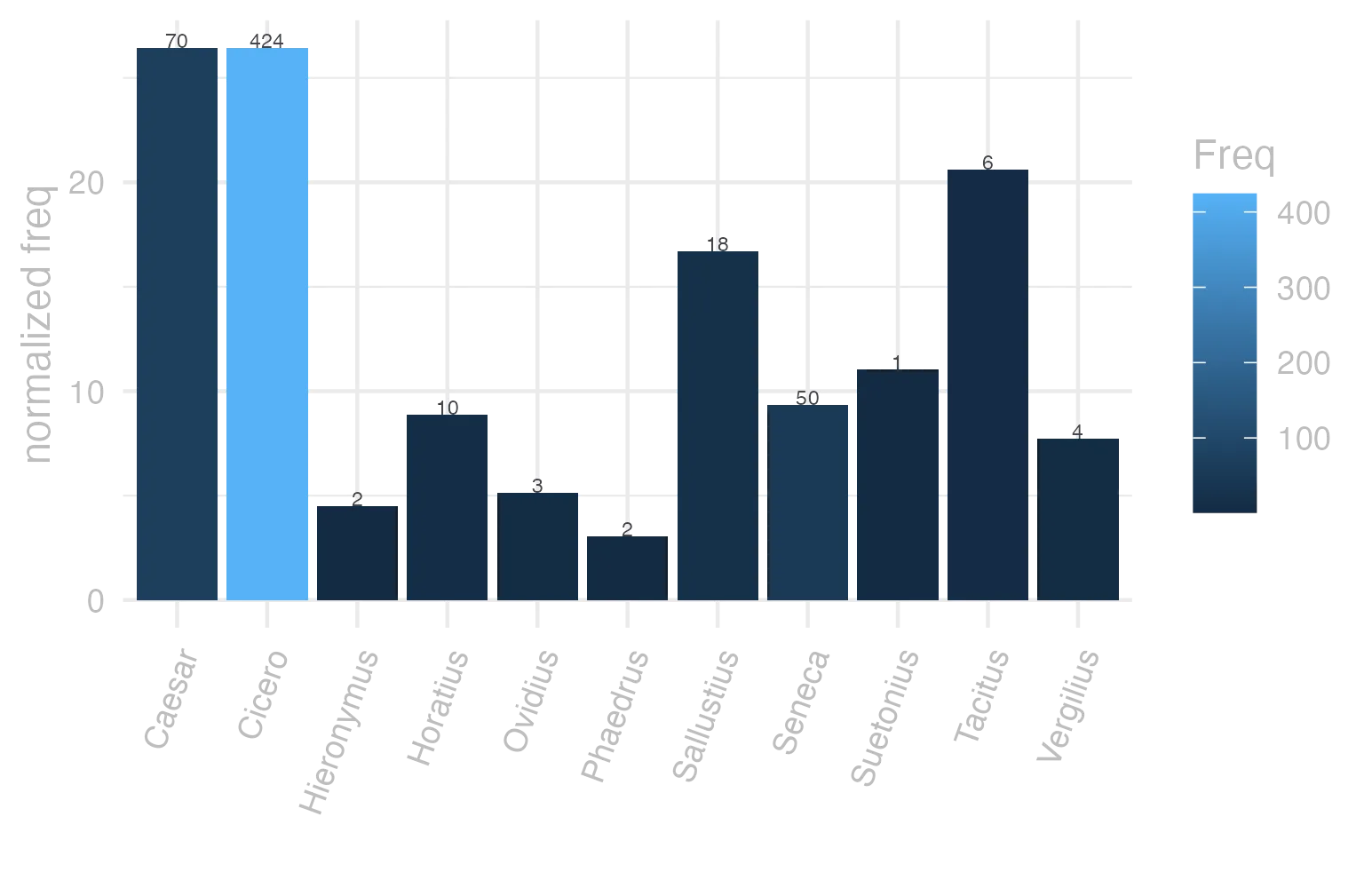 This charts plots the frequency of lemma by author_Frequencies. The Caesar subcorpus registers the highest normalized frequency, with the value of 26.44 and an absolute frequency of 70. The Caesar subcorpus follows, with a normalized frequency of 26.44 and an absolute frequency of 70. the subcorpus with the least normalized frequency is Phaedrus with the normalized value of 3.04 and an absolute freqeuncy of 2. here are all the values: subcorpus: Caesar ; normalized frequency: 70 ; absolute frequency: 26.4370420726641. subcorpus: Cicero ; normalized frequency: 424 ; absolute frequency: 26.4134958012509. subcorpus: Horatius ; normalized frequency: 10 ; absolute frequency: 8.88020602077968. subcorpus: Ovidius ; normalized frequency: 3 ; absolute frequency: 5.14756348661633. subcorpus: Phaedrus ; normalized frequency: 2 ; absolute frequency: 3.0362835888872. subcorpus: Sallustius ; normalized frequency: 18 ; absolute frequency: 16.6960393284482. subcorpus: Seneca ; normalized frequency: 50 ; absolute frequency: 9.33166607566115. subcorpus: Suetonius ; normalized frequency: 1 ; absolute frequency: 11.0253583241455. subcorpus: Tacitus ; normalized frequency: 6 ; absolute frequency: 20.5973223480947. subcorpus: Vergilius ; normalized frequency: 4 ; absolute frequency: 7.72200772200772. subcorpus: Hieronymus ; normalized frequency: 2 ; absolute frequency: 4.49337227589306