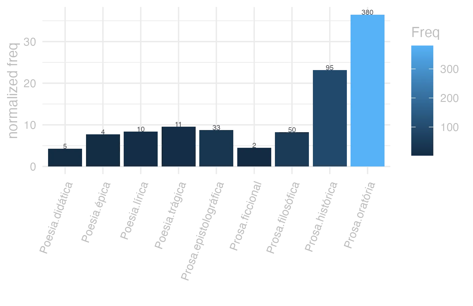 This charts plots the frequency of lemma by genre_Frequencies. The Prosa.oratória subcorpus registers the highest normalized frequency, with the value of 36.48 and an absolute frequency of 380. The Prosa.histórica subcorpus follows, with a normalized frequency of 23.13 and an absolute frequency of 95. the subcorpus with the least normalized frequency is Poesia.didática with the normalized value of 4.24 and an absolute freqeuncy of 5. here are all the values: subcorpus: Prosa.histórica ; normalized frequency: 95 ; absolute frequency: 23.1261715231627. subcorpus: Prosa.filosófica ; normalized frequency: 50 ; absolute frequency: 8.23709658819459. subcorpus: Prosa.oratória ; normalized frequency: 380 ; absolute frequency: 36.4847868040287. subcorpus: Prosa.epistolográfica ; normalized frequency: 33 ; absolute frequency: 8.74426985346724. subcorpus: Poesia.lírica ; normalized frequency: 10 ; absolute frequency: 8.4125515268781. subcorpus: Poesia.didática ; normalized frequency: 5 ; absolute frequency: 4.24124183560947. subcorpus: Poesia.trágica ; normalized frequency: 11 ; absolute frequency: 9.55524669909659. subcorpus: Poesia.épica ; normalized frequency: 4 ; absolute frequency: 7.72200772200772. subcorpus: Prosa.ficcional ; normalized frequency: 2 ; absolute frequency: 4.49337227589306