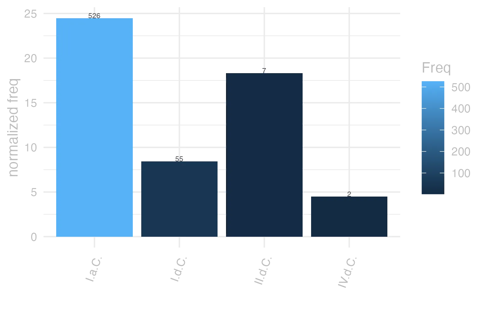 This charts plots the frequency of lemma by period_Frequencies. The I.a.C. subcorpus registers the highest normalized frequency, with the value of 24.48 and an absolute frequency of 526. The I.d.C. subcorpus follows, with a normalized frequency of 8.41 and an absolute frequency of 55. the subcorpus with the least normalized frequency is IV.d.C. with the normalized value of 4.49 and an absolute freqeuncy of 2. here are all the values: subcorpus: I.a.C. ; normalized frequency: 526 ; absolute frequency: 24.4821968815453. subcorpus: I.d.C. ; normalized frequency: 55 ; absolute frequency: 8.4136454030901. subcorpus: II.d.C. ; normalized frequency: 7 ; absolute frequency: 18.3246073298429. subcorpus: IV.d.C. ; normalized frequency: 2 ; absolute frequency: 4.49337227589306