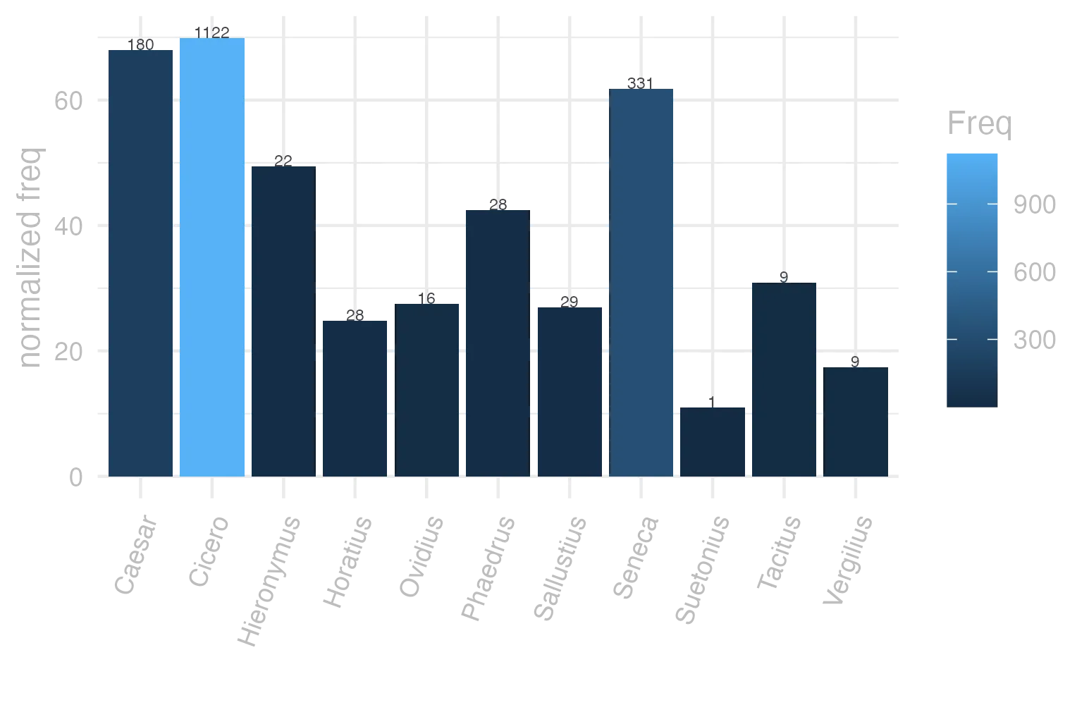 This charts plots the frequency of lemma by author_Frequencies. The Cicero subcorpus registers the highest normalized frequency, with the value of 69.9 and an absolute frequency of 1122. The Caesar subcorpus follows, with a normalized frequency of 67.98 and an absolute frequency of 180. the subcorpus with the least normalized frequency is Suetonius with the normalized value of 11.03 and an absolute freqeuncy of 1. here are all the values: subcorpus: Caesar ; normalized frequency: 180 ; absolute frequency: 67.9809653297077. subcorpus: Cicero ; normalized frequency: 1122 ; absolute frequency: 69.8960903042536. subcorpus: Horatius ; normalized frequency: 28 ; absolute frequency: 24.8645768581831. subcorpus: Ovidius ; normalized frequency: 16 ; absolute frequency: 27.4536719286205. subcorpus: Phaedrus ; normalized frequency: 28 ; absolute frequency: 42.5079702444208. subcorpus: Sallustius ; normalized frequency: 29 ; absolute frequency: 26.899174473611. subcorpus: Seneca ; normalized frequency: 331 ; absolute frequency: 61.7756294208768. subcorpus: Suetonius ; normalized frequency: 1 ; absolute frequency: 11.0253583241455. subcorpus: Tacitus ; normalized frequency: 9 ; absolute frequency: 30.8959835221421. subcorpus: Vergilius ; normalized frequency: 9 ; absolute frequency: 17.3745173745174. subcorpus: Hieronymus ; normalized frequency: 22 ; absolute frequency: 49.4270950348236