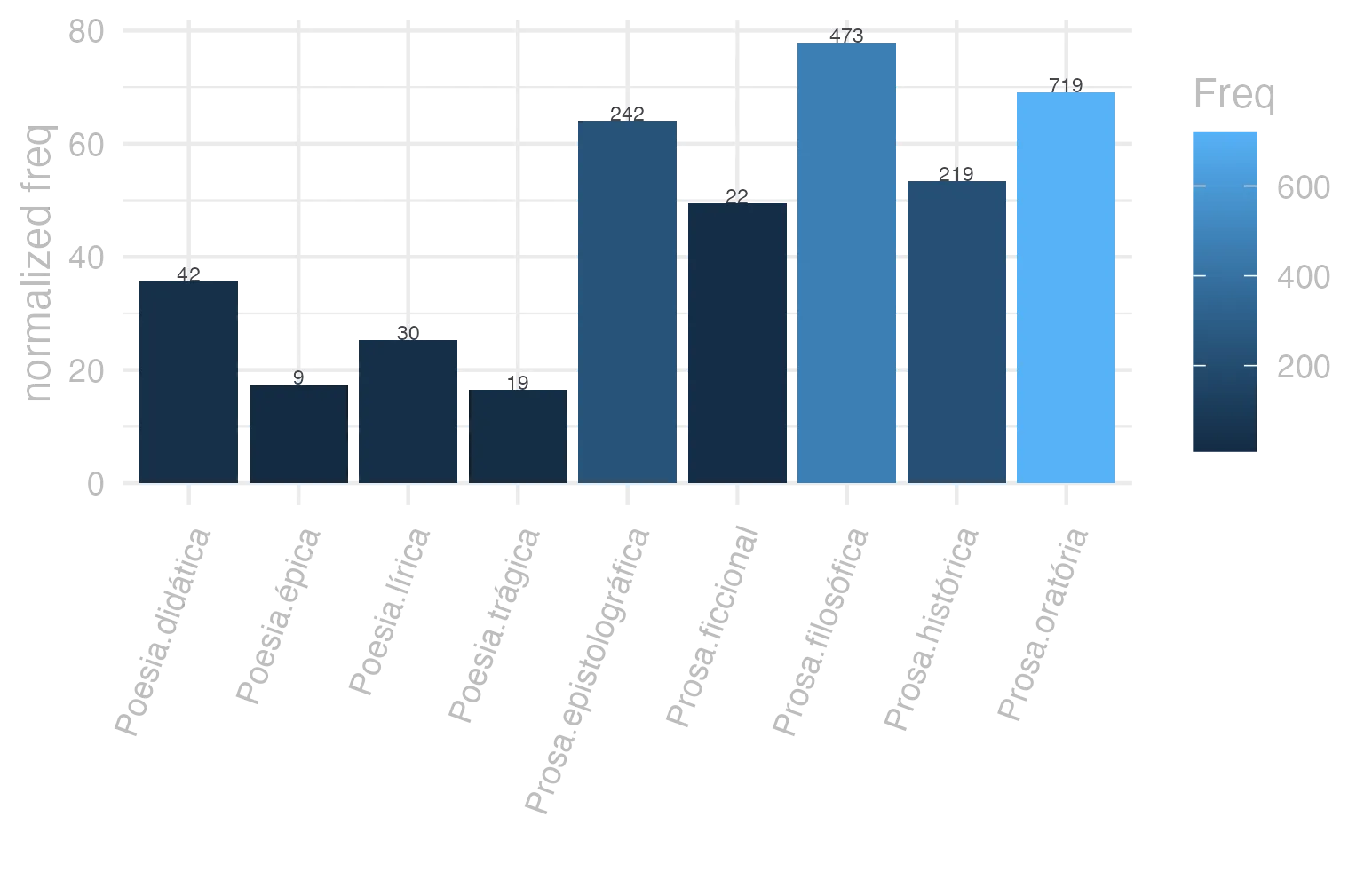 This charts plots the frequency of lemma by genre_Frequencies. The Prosa.filosófica subcorpus registers the highest normalized frequency, with the value of 77.92 and an absolute frequency of 473. The Prosa.filosófica subcorpus follows, with a normalized frequency of 77.92 and an absolute frequency of 473. the subcorpus with the least normalized frequency is Poesia.trágica with the normalized value of 16.5 and an absolute freqeuncy of 19. here are all the values: subcorpus: Prosa.histórica ; normalized frequency: 219 ; absolute frequency: 53.3119111955014. subcorpus: Prosa.filosófica ; normalized frequency: 473 ; absolute frequency: 77.9229337243209. subcorpus: Prosa.oratória ; normalized frequency: 719 ; absolute frequency: 69.0330571370964. subcorpus: Prosa.epistolográfica ; normalized frequency: 242 ; absolute frequency: 64.1246455920931. subcorpus: Poesia.lírica ; normalized frequency: 30 ; absolute frequency: 25.2376545806343. subcorpus: Poesia.didática ; normalized frequency: 42 ; absolute frequency: 35.6264314191195. subcorpus: Poesia.trágica ; normalized frequency: 19 ; absolute frequency: 16.5045170257123. subcorpus: Poesia.épica ; normalized frequency: 9 ; absolute frequency: 17.3745173745174. subcorpus: Prosa.ficcional ; normalized frequency: 22 ; absolute frequency: 49.4270950348236