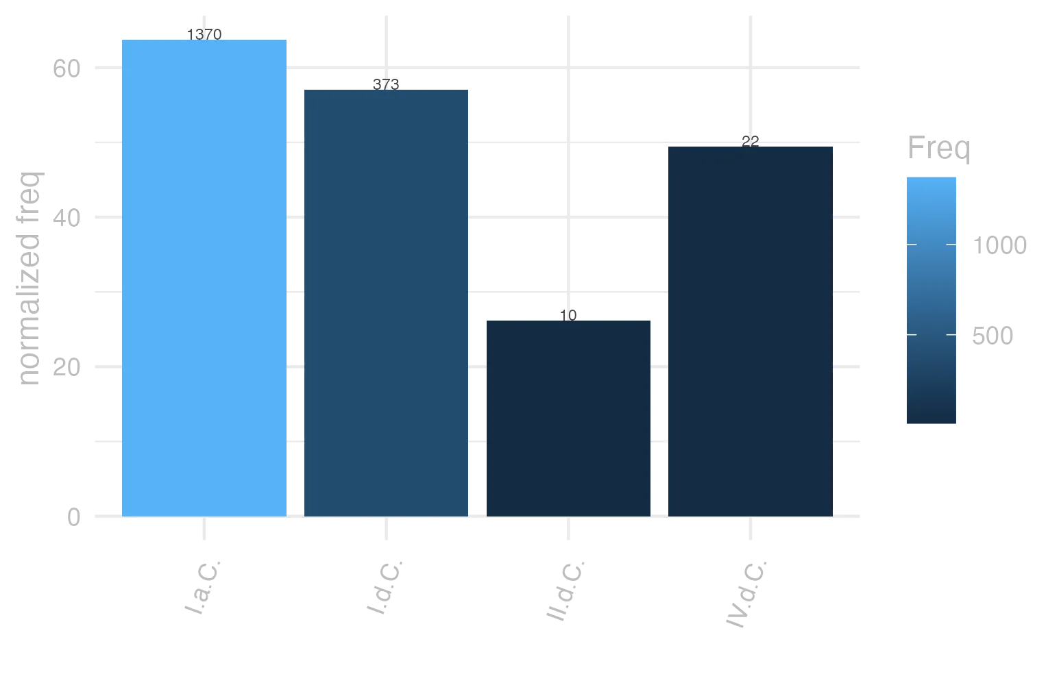 This charts plots the frequency of lemma by period_Frequencies. The I.a.C. subcorpus registers the highest normalized frequency, with the value of 63.77 and an absolute frequency of 1370. The I.a.C. subcorpus follows, with a normalized frequency of 63.77 and an absolute frequency of 1370. the subcorpus with the least normalized frequency is II.d.C. with the normalized value of 26.18 and an absolute freqeuncy of 10. here are all the values: subcorpus: I.a.C. ; normalized frequency: 1370 ; absolute frequency: 63.7654177333023. subcorpus: I.d.C. ; normalized frequency: 373 ; absolute frequency: 57.0598133700474. subcorpus: II.d.C. ; normalized frequency: 10 ; absolute frequency: 26.1780104712042. subcorpus: IV.d.C. ; normalized frequency: 22 ; absolute frequency: 49.4270950348236
