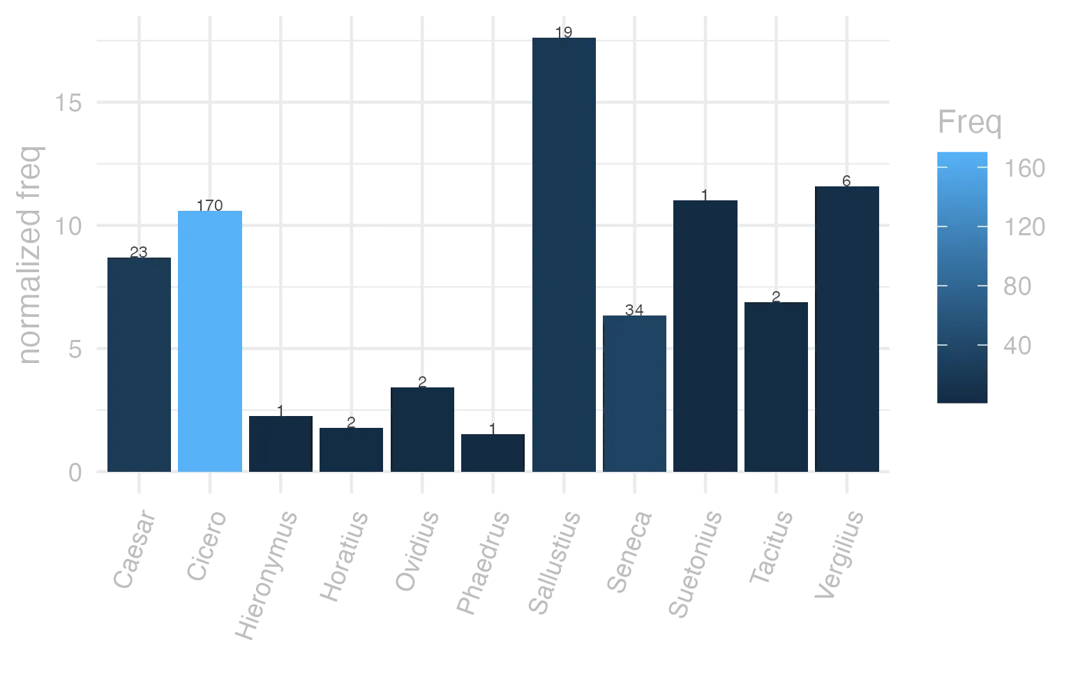 This charts plots the frequency of lemma by author_Frequencies. The Sallustius subcorpus registers the highest normalized frequency, with the value of 17.62 and an absolute frequency of 19. The Tacitus subcorpus follows, with a normalized frequency of 6.87 and an absolute frequency of 2. the subcorpus with the least normalized frequency is Phaedrus with the normalized value of 1.52 and an absolute freqeuncy of 1. here are all the values: subcorpus: Caesar ; normalized frequency: 23 ; absolute frequency: 8.6864566810182. subcorpus: Cicero ; normalized frequency: 170 ; absolute frequency: 10.5903167127657. subcorpus: Horatius ; normalized frequency: 2 ; absolute frequency: 1.77604120415594. subcorpus: Ovidius ; normalized frequency: 2 ; absolute frequency: 3.43170899107756. subcorpus: Phaedrus ; normalized frequency: 1 ; absolute frequency: 1.5181417944436. subcorpus: Sallustius ; normalized frequency: 19 ; absolute frequency: 17.6235970689175. subcorpus: Seneca ; normalized frequency: 34 ; absolute frequency: 6.34553293144958. subcorpus: Suetonius ; normalized frequency: 1 ; absolute frequency: 11.0253583241455. subcorpus: Tacitus ; normalized frequency: 2 ; absolute frequency: 6.86577411603158. subcorpus: Vergilius ; normalized frequency: 6 ; absolute frequency: 11.5830115830116. subcorpus: Hieronymus ; normalized frequency: 1 ; absolute frequency: 2.24668613794653